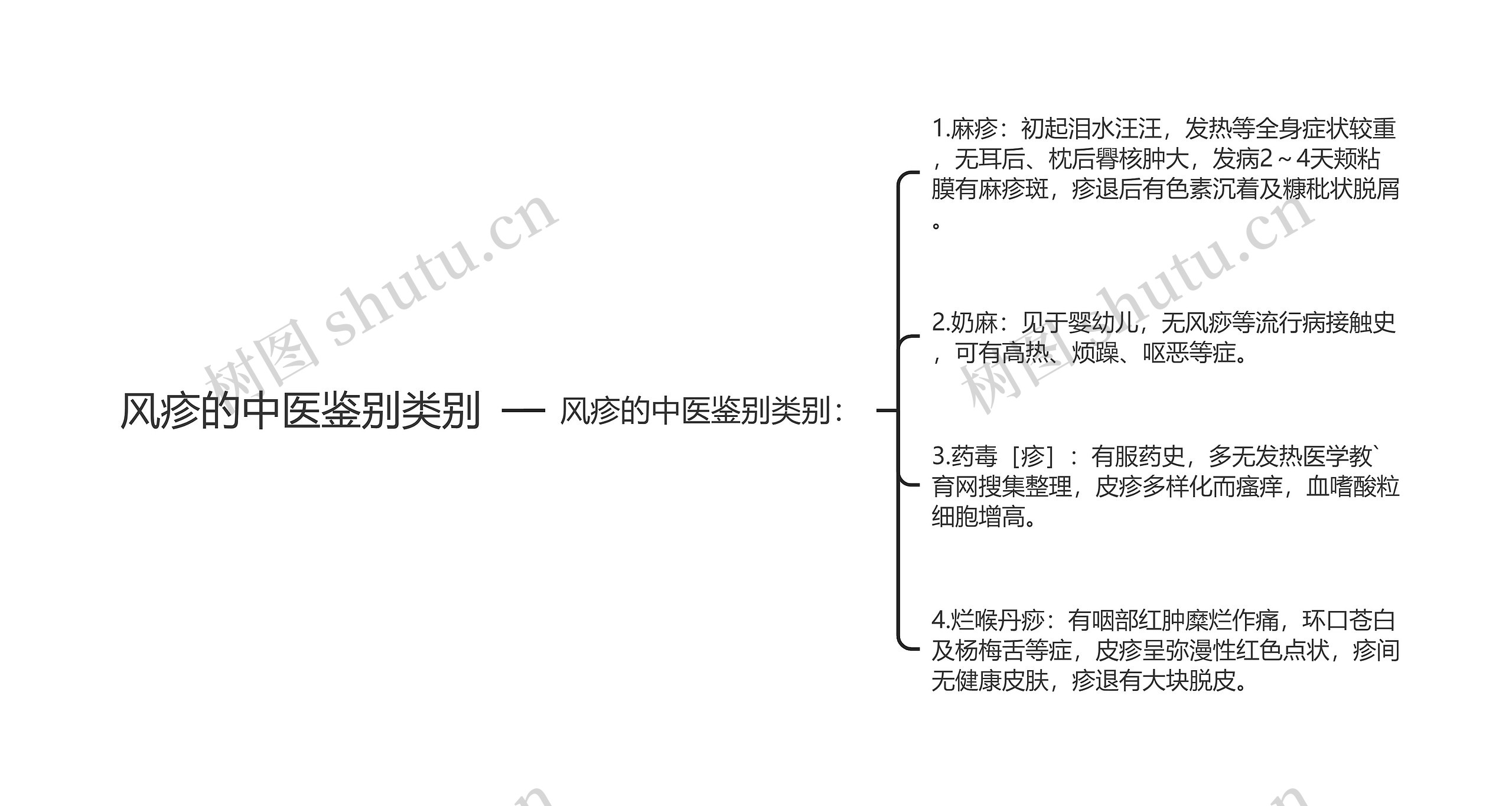 风疹的中医鉴别类别思维导图