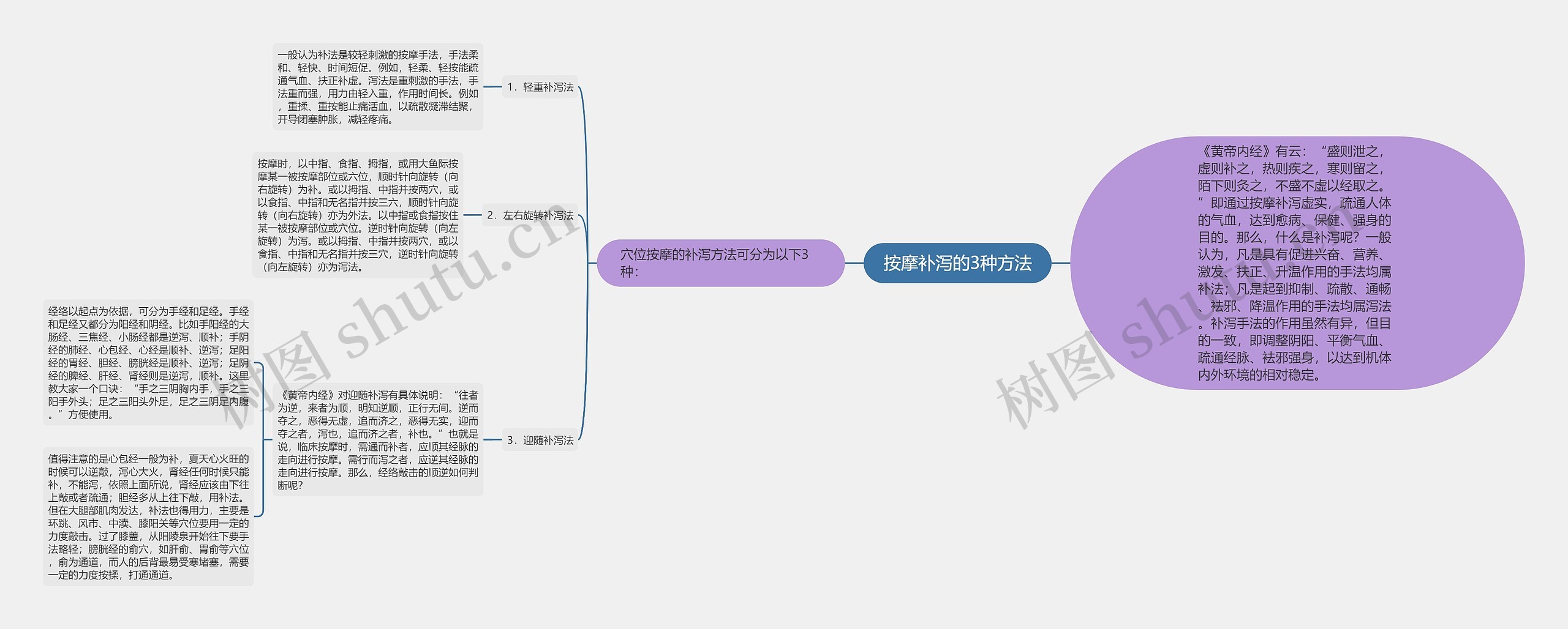 按摩补泻的3种方法思维导图