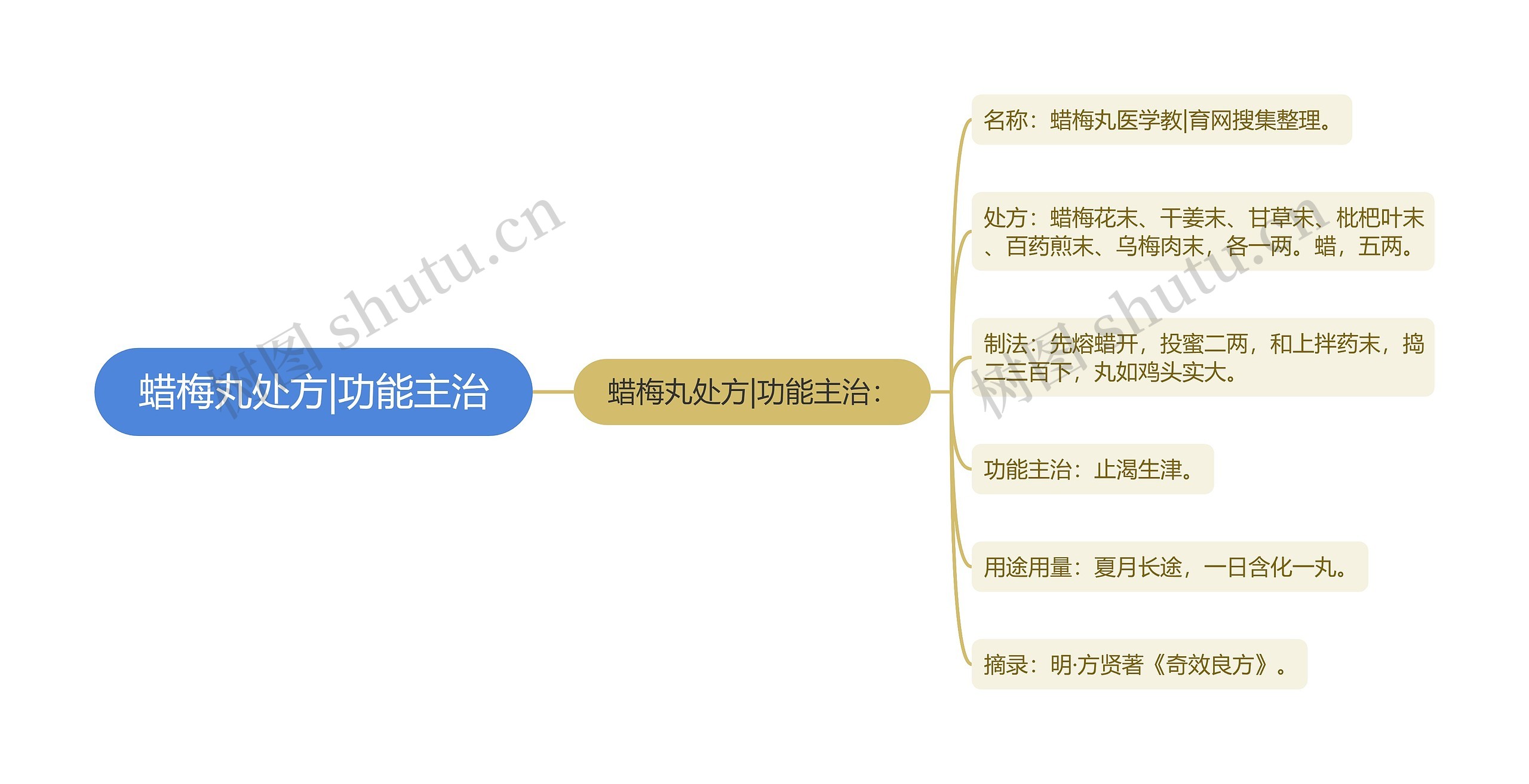 蜡梅丸处方|功能主治思维导图