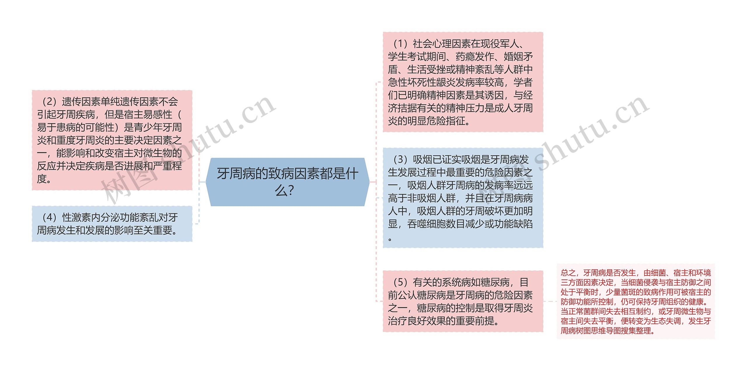 牙周病的致病因素都是什么？思维导图