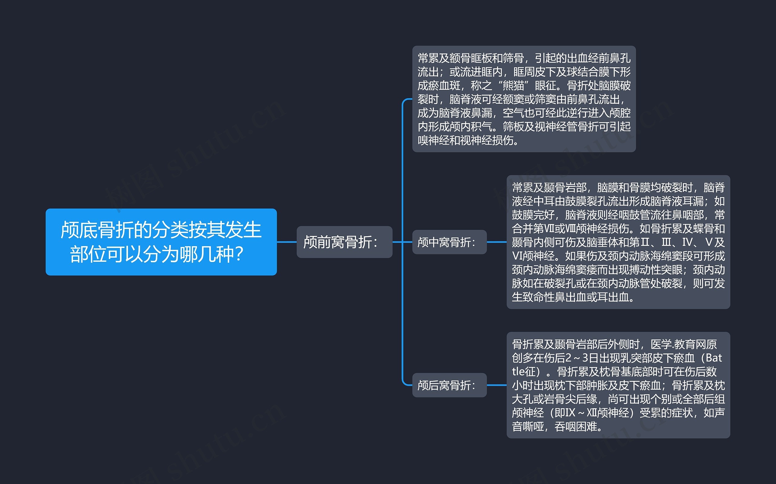 颅底骨折的分类按其发生部位可以分为哪几种？