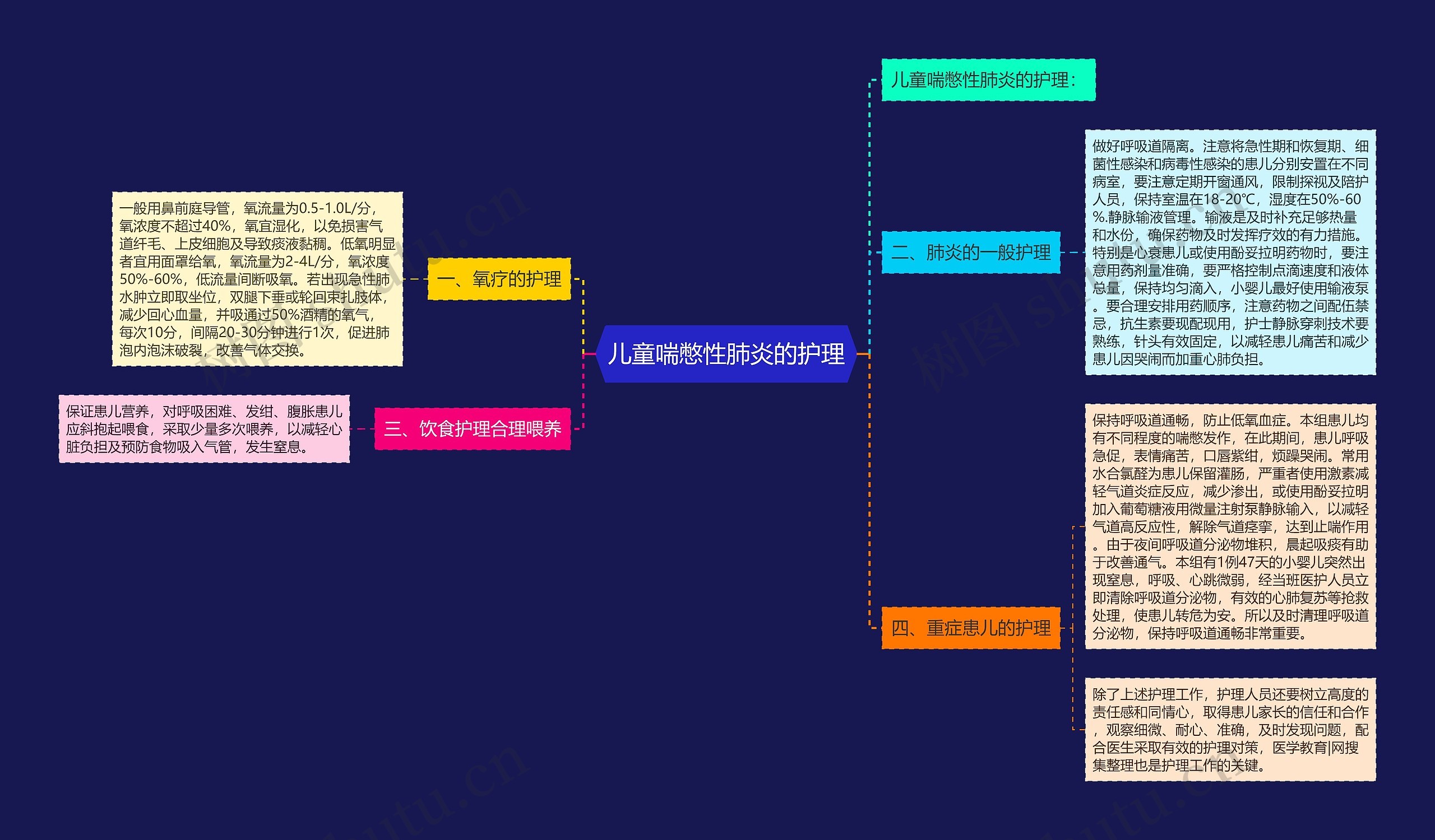 儿童喘憋性肺炎的护理思维导图