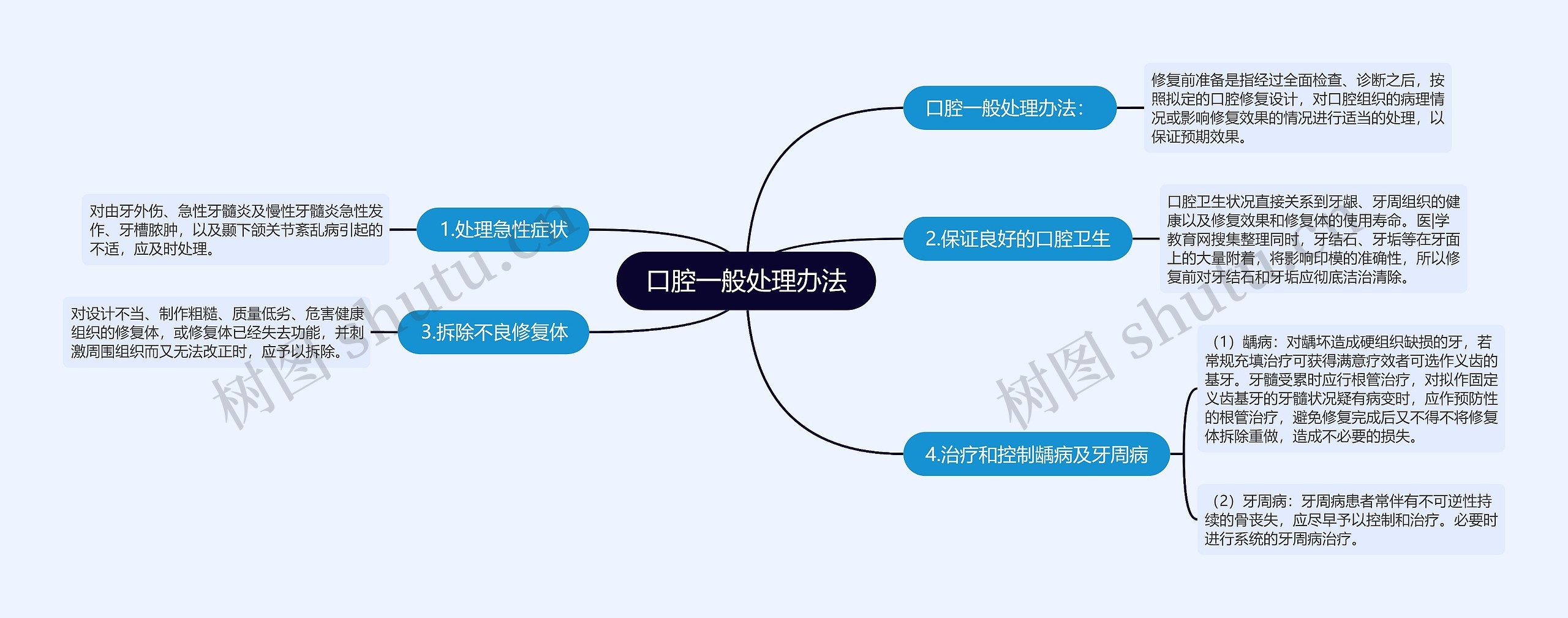 口腔一般处理办法思维导图