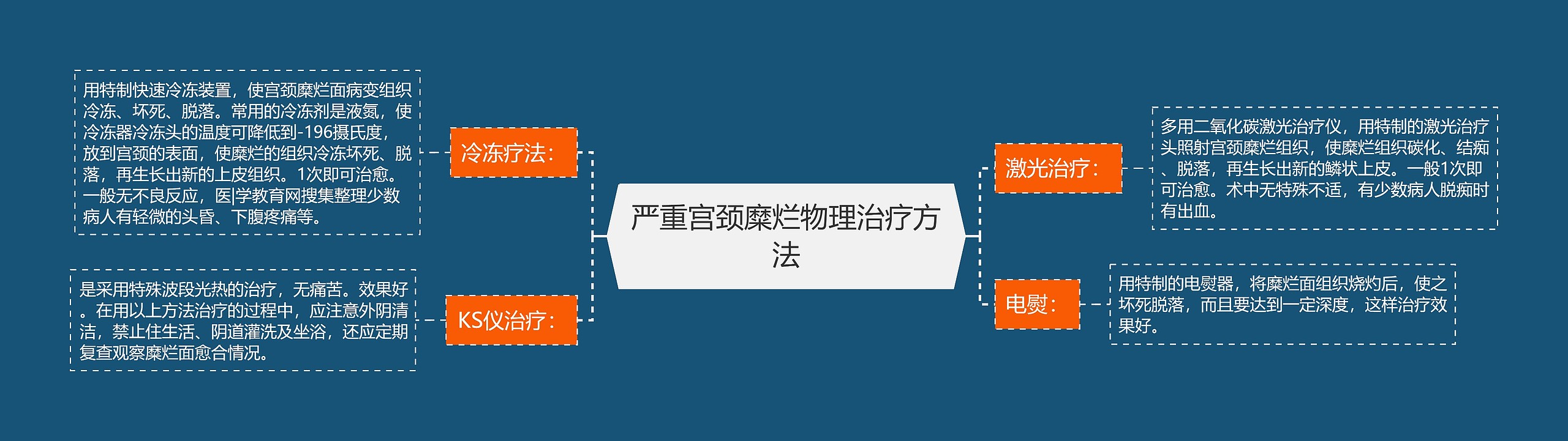 严重宫颈糜烂物理治疗方法
