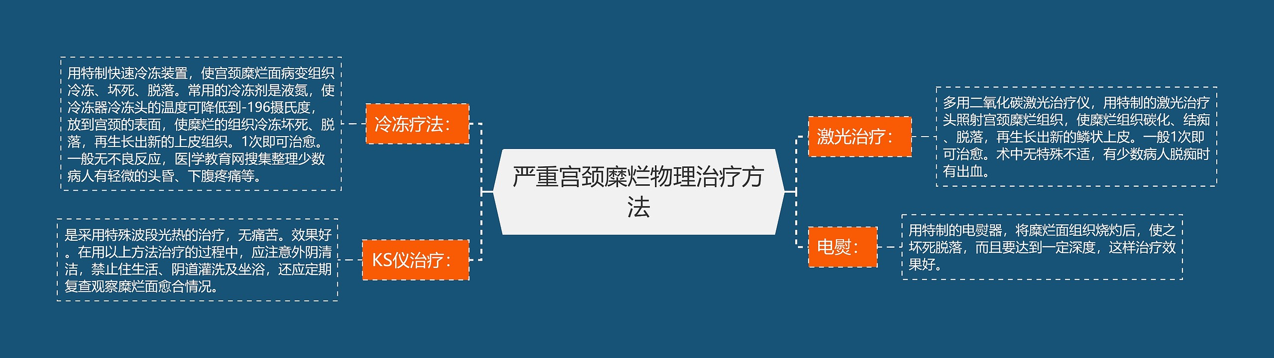 严重宫颈糜烂物理治疗方法思维导图