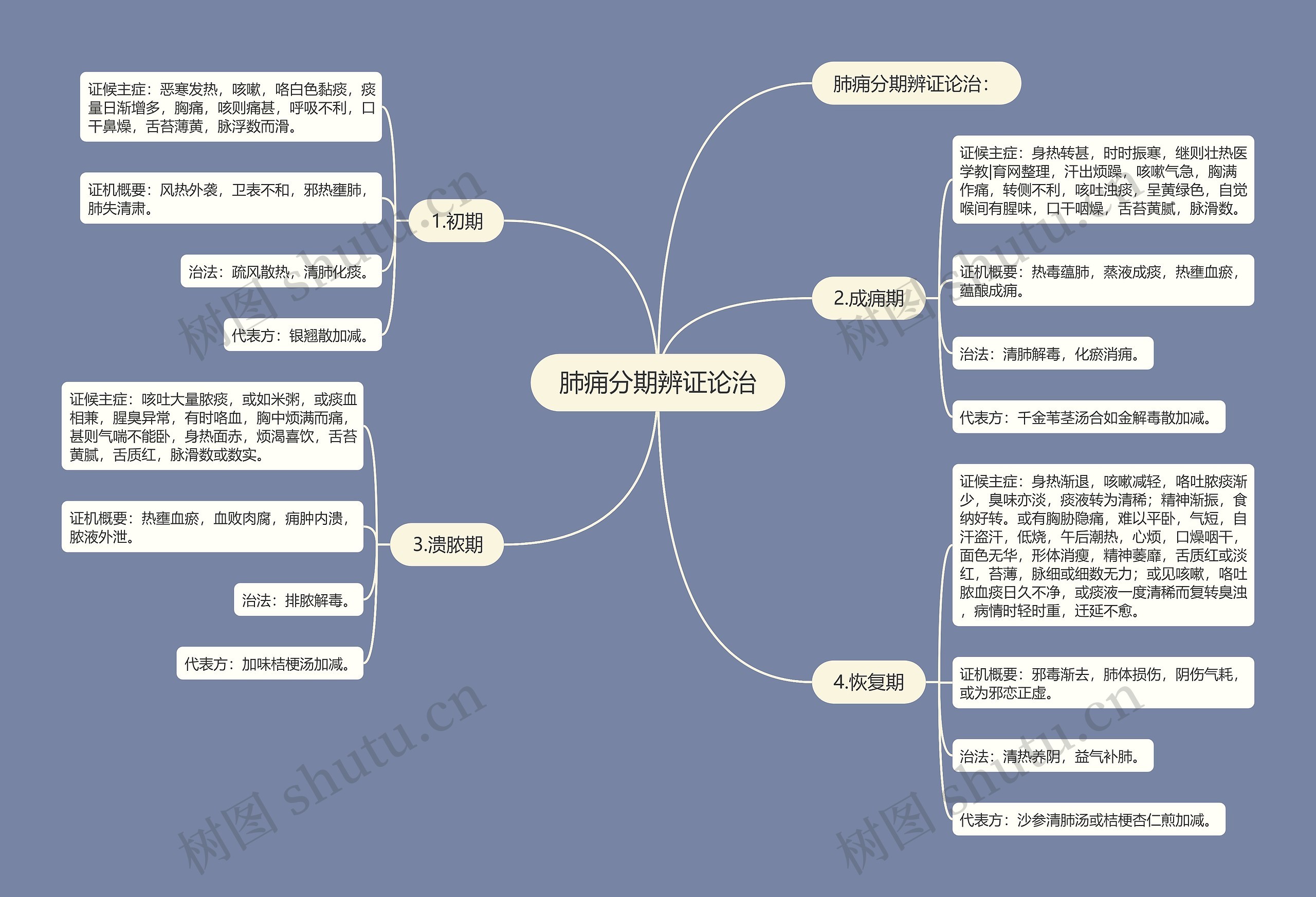 肺痈分期辨证论治 肺痈分期辨证论治