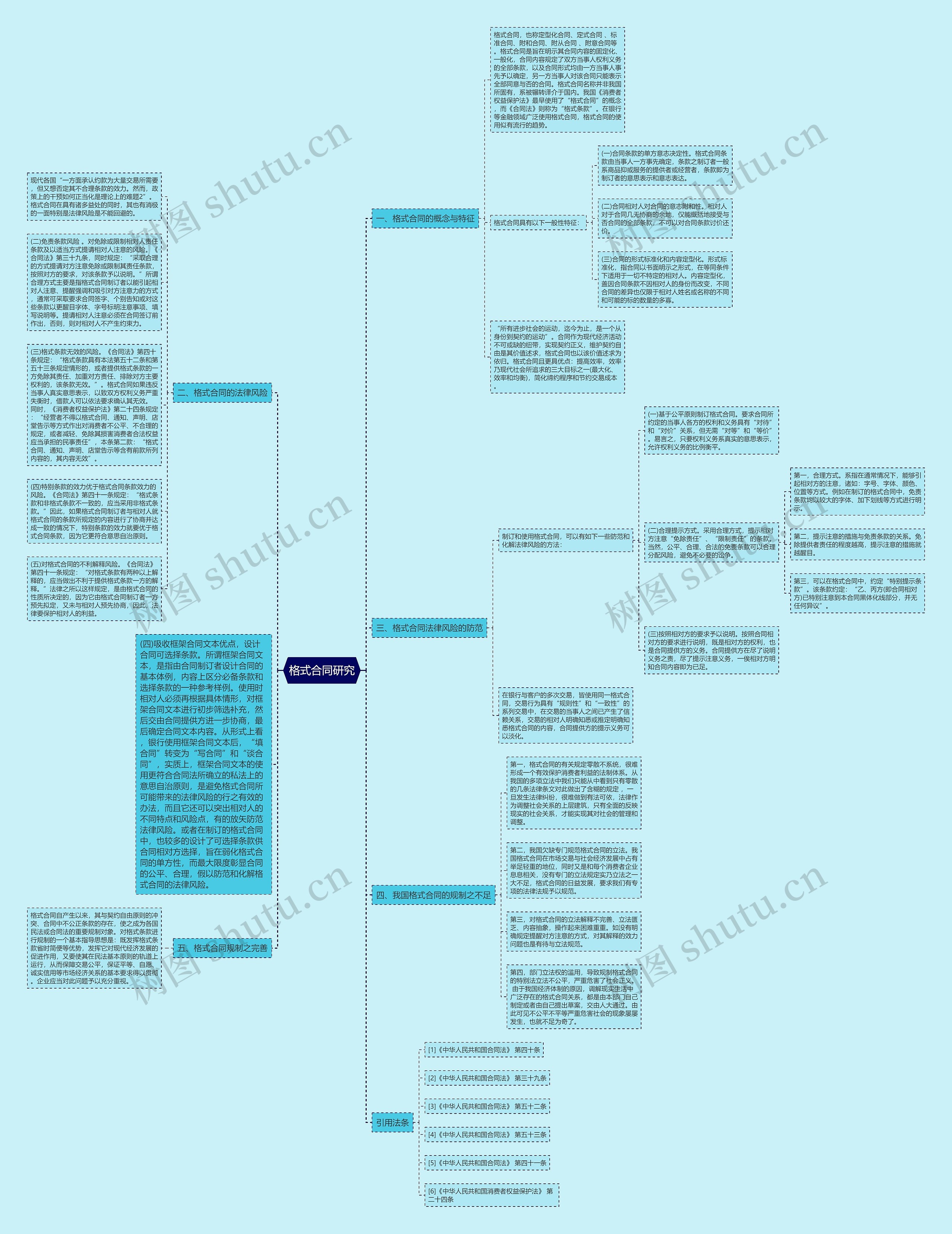 格式合同研究思维导图