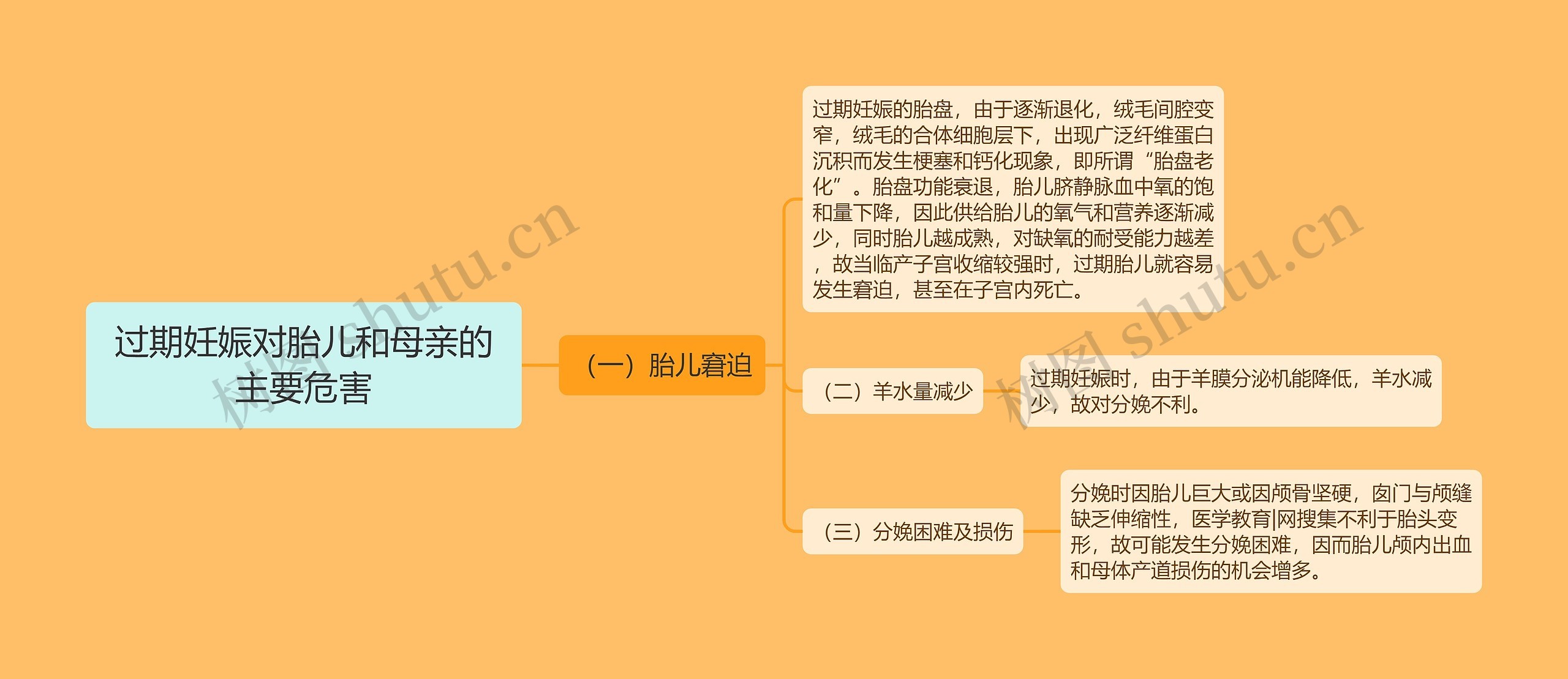 过期妊娠对胎儿和母亲的主要危害思维导图