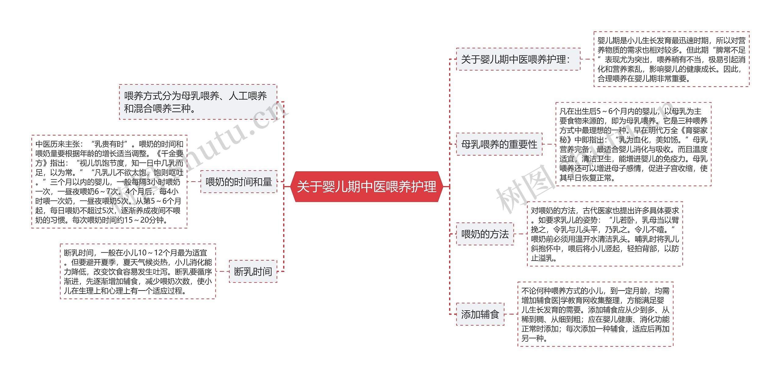 关于婴儿期中医喂养护理思维导图