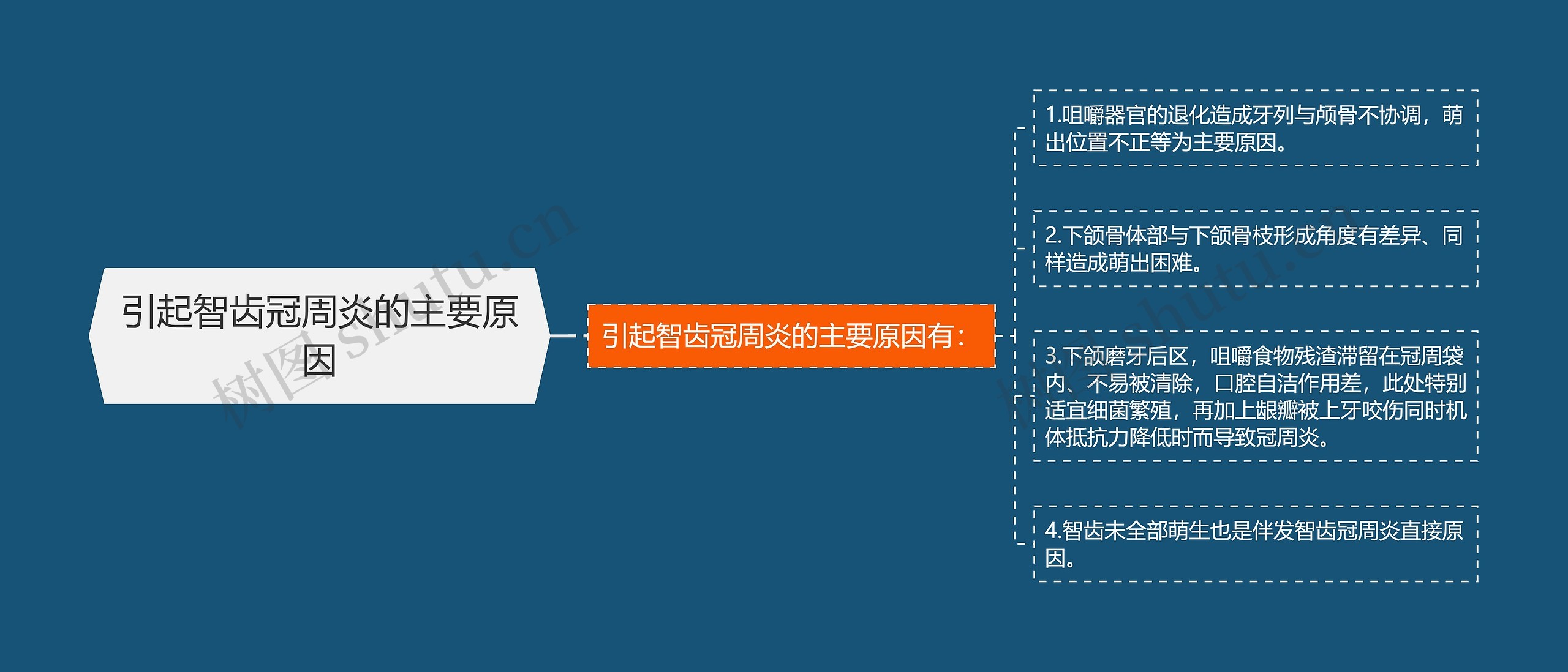 引起智齿冠周炎的主要原因 引起智齿冠周炎的主要原因