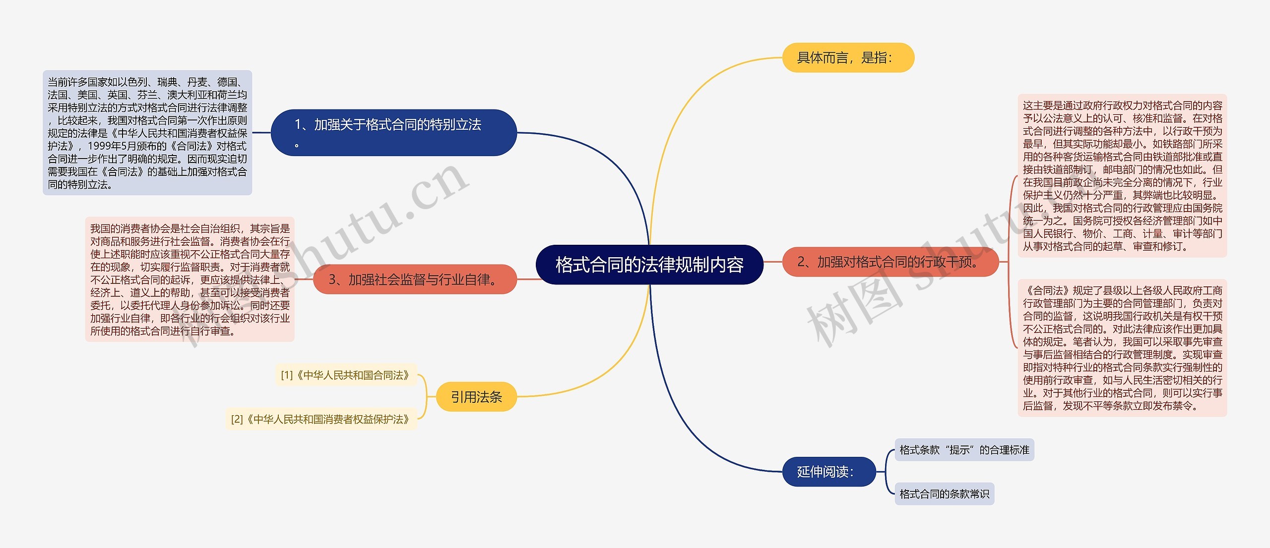 格式合同的法律规制内容思维导图