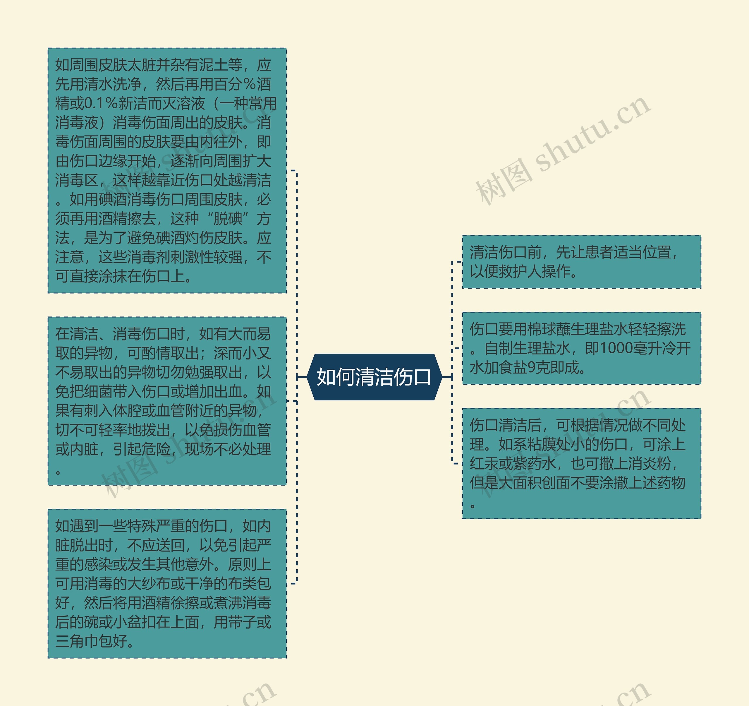 如何清洁伤口思维导图