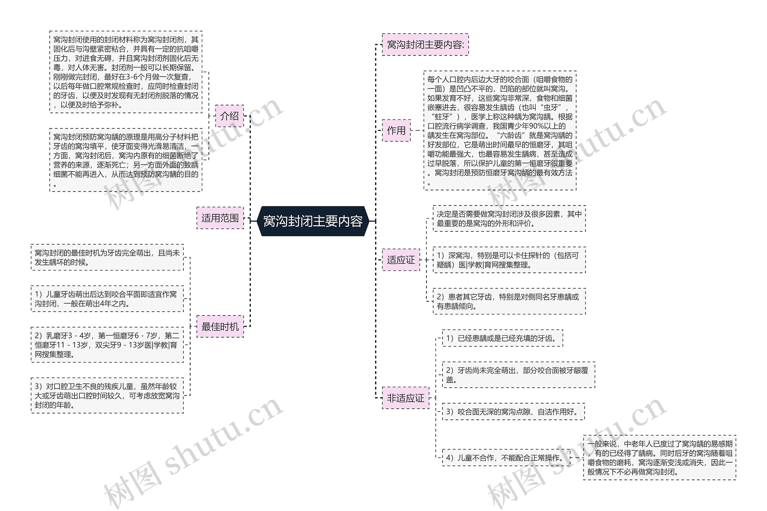 窝沟封闭主要内容思维导图