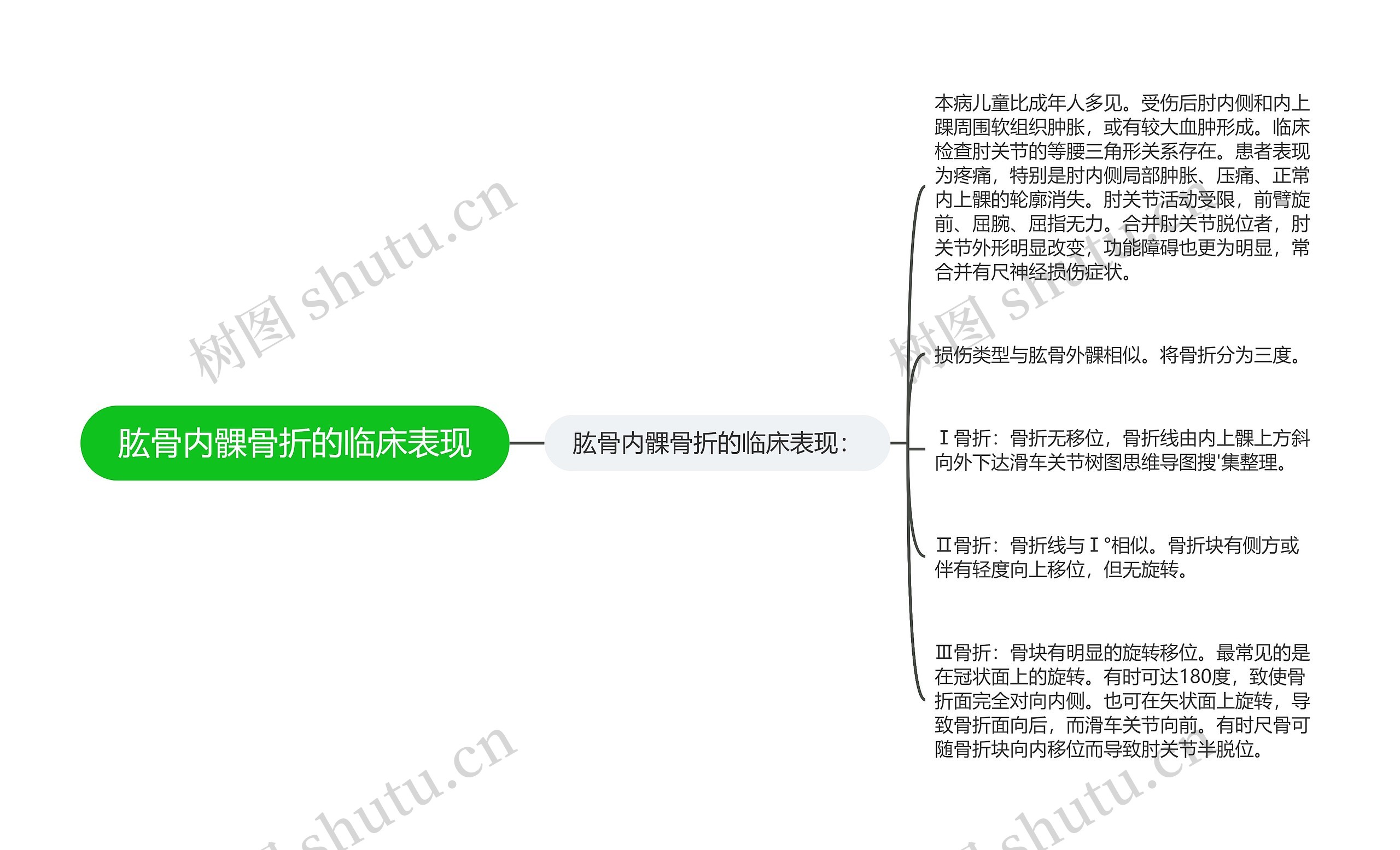 肱骨内髁骨折的临床表现思维导图