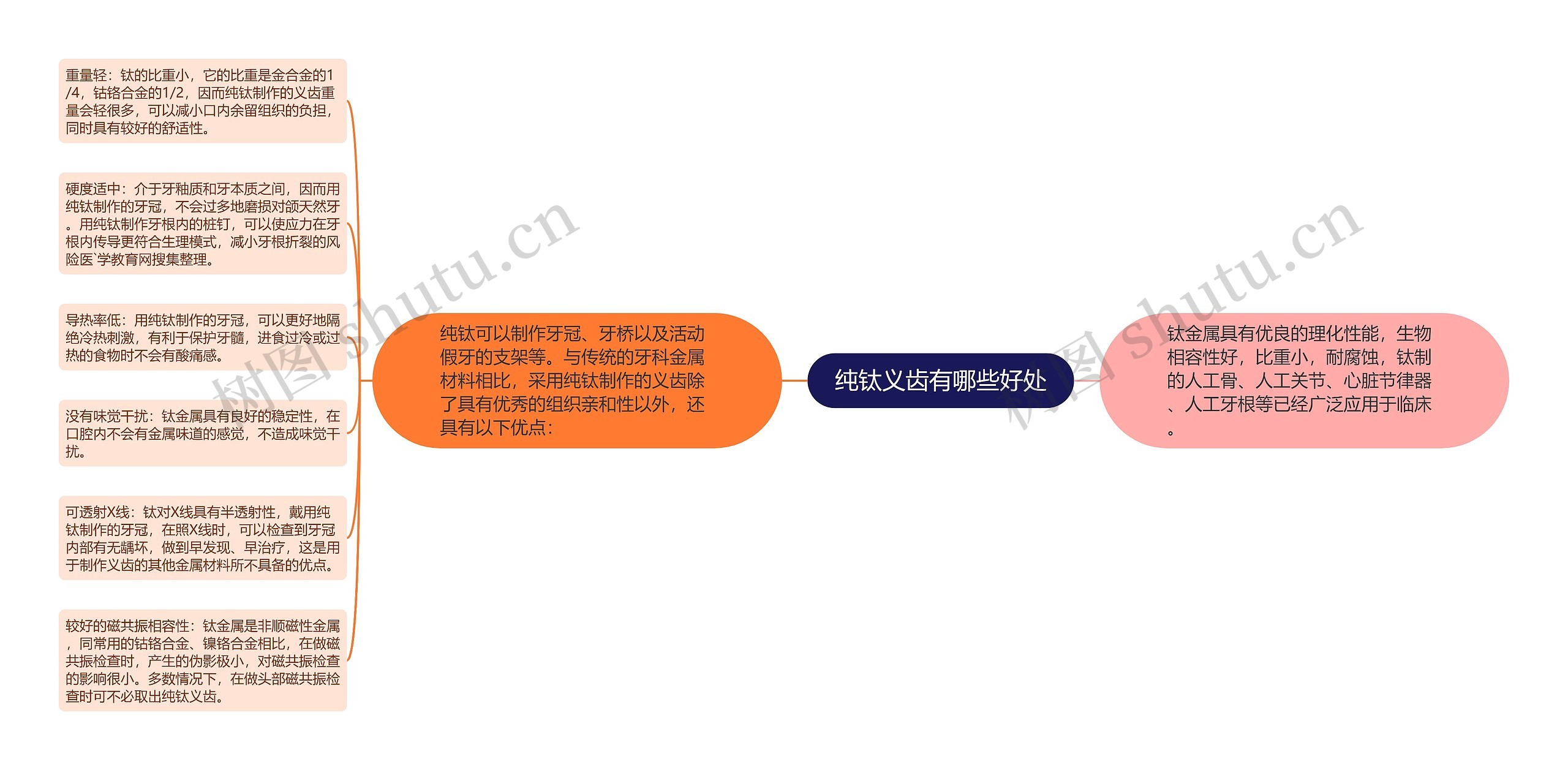 纯钛义齿有哪些好处思维导图