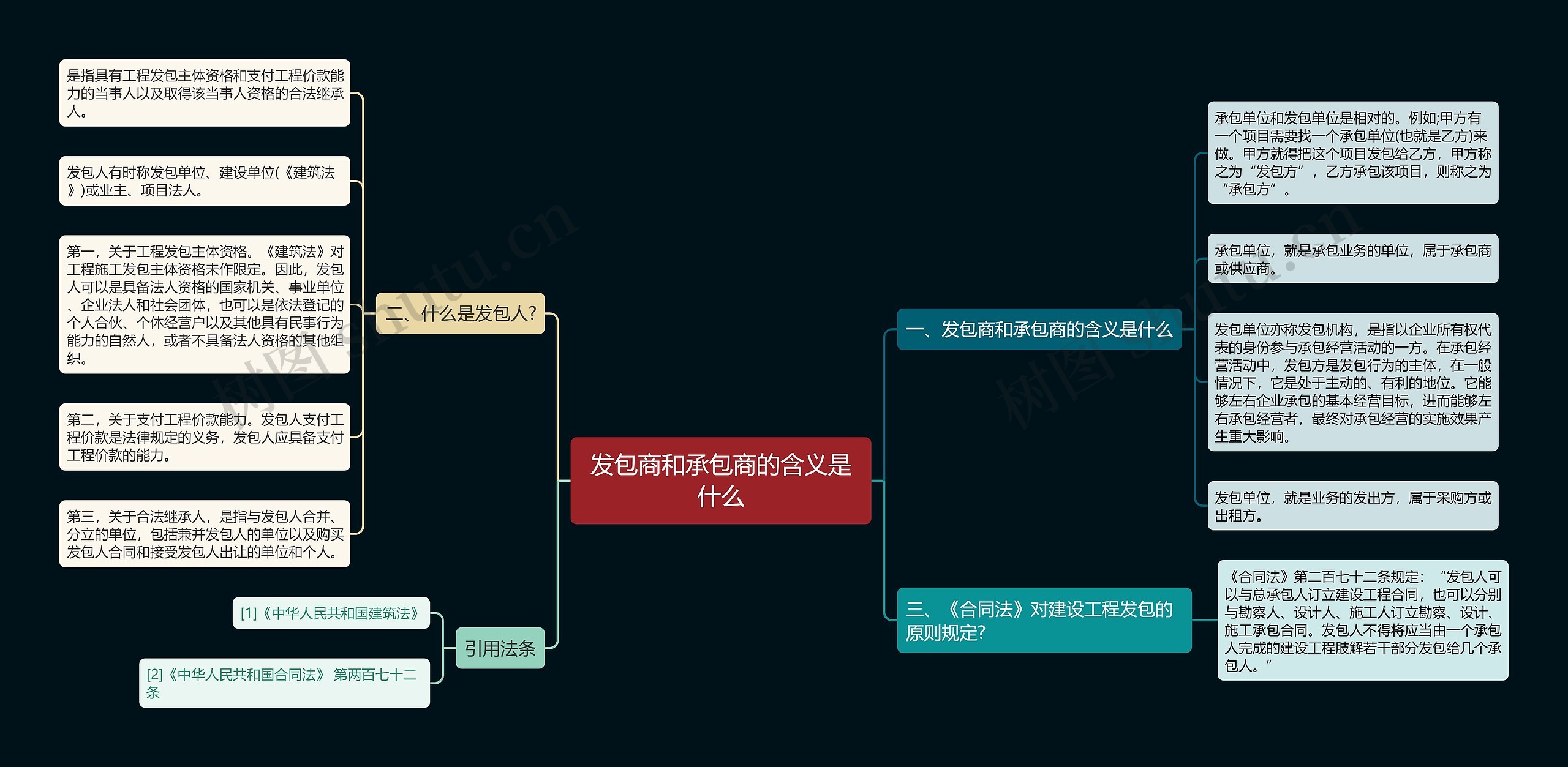 发包商和承包商的含义是什么思维导图