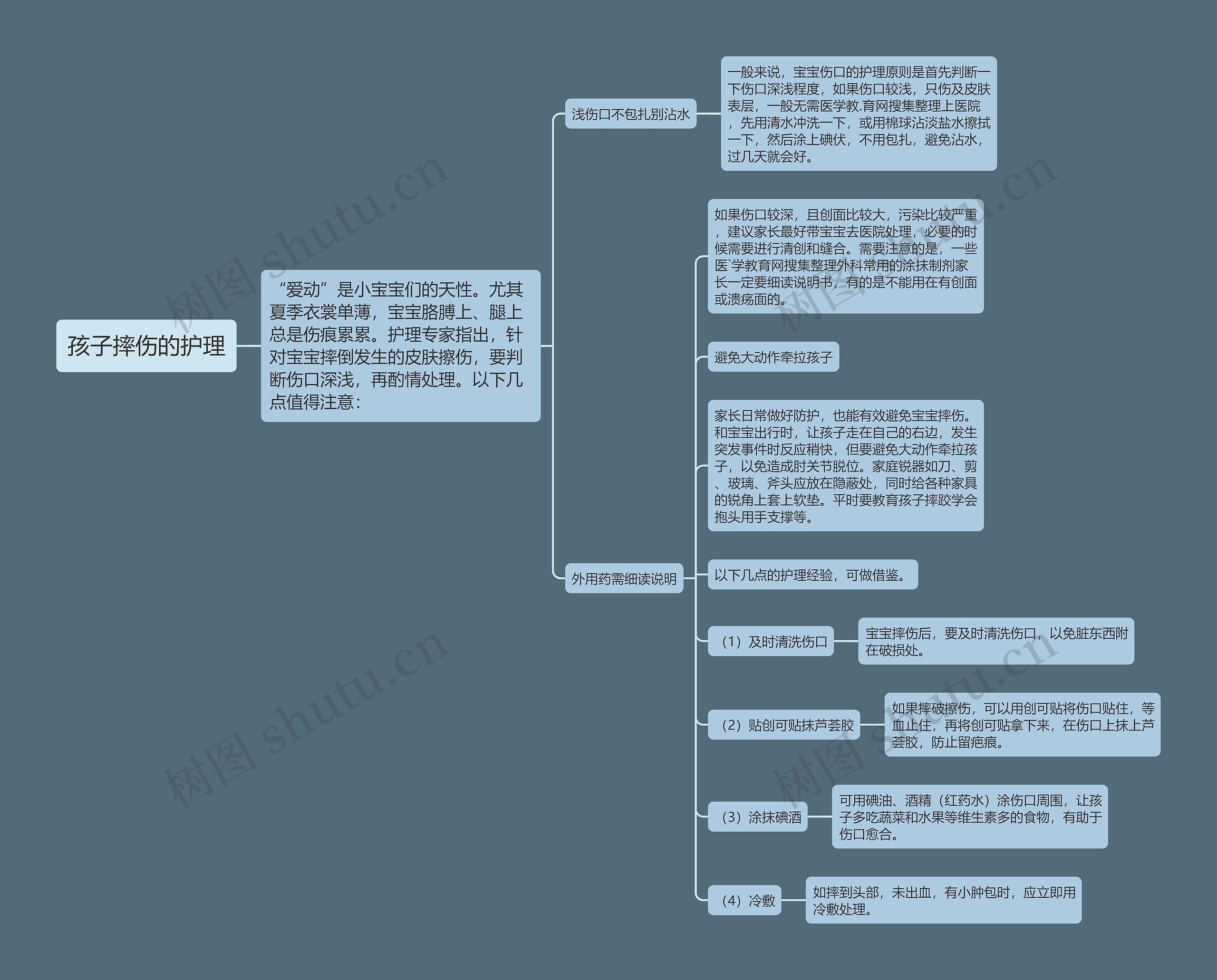 孩子摔伤的护理思维导图