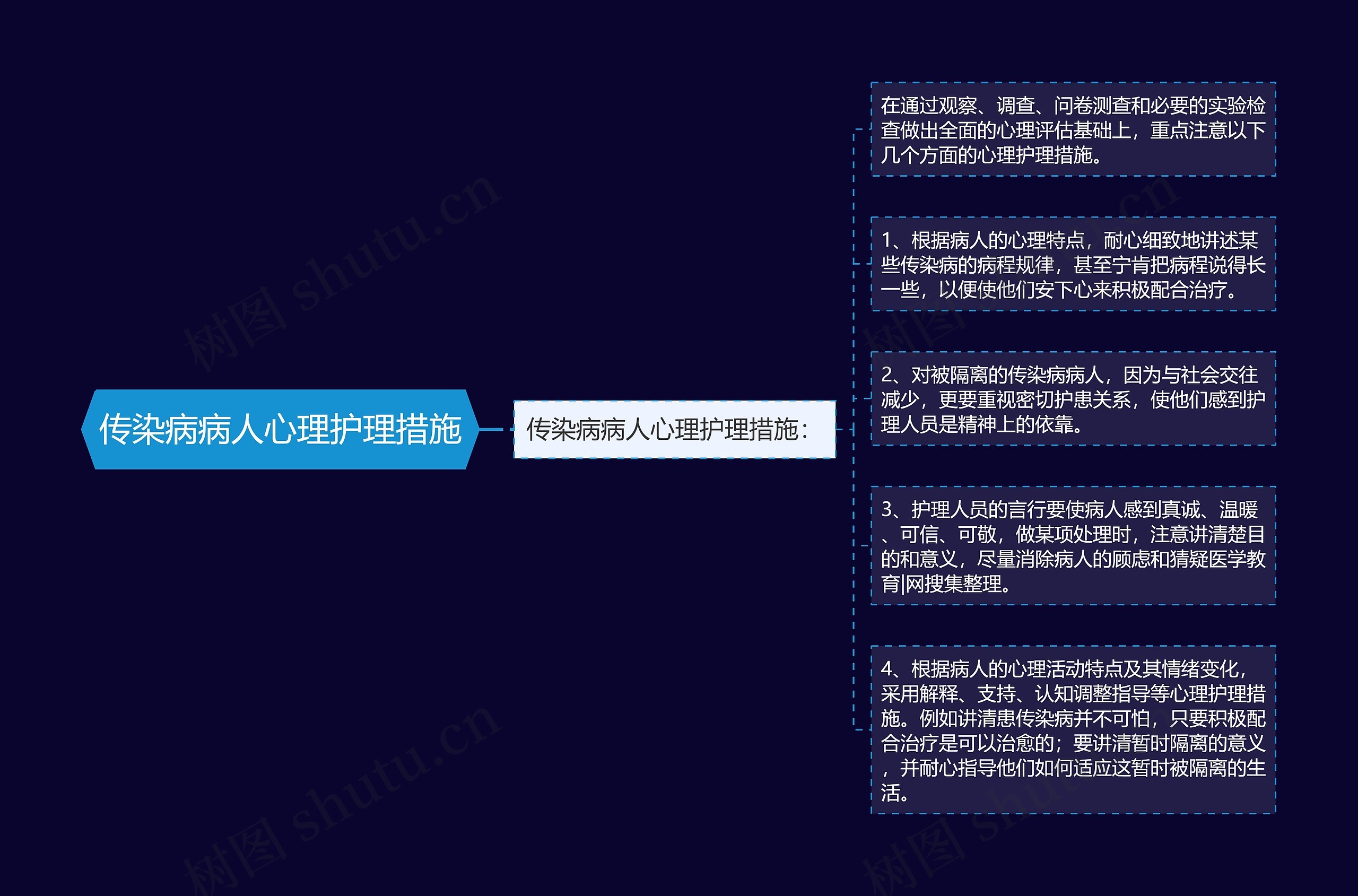 传染病病人心理护理措施思维导图