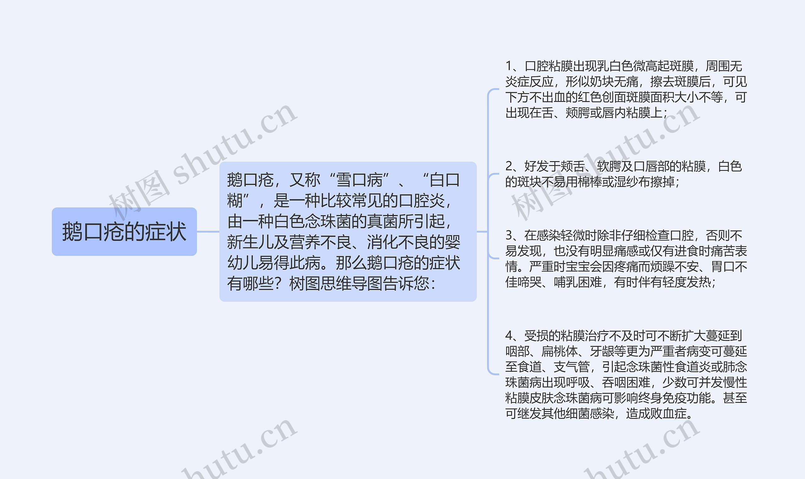 鹅口疮的症状思维导图