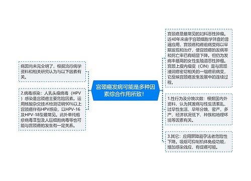 宫颈癌发病可能是多种因素综合作用所致！