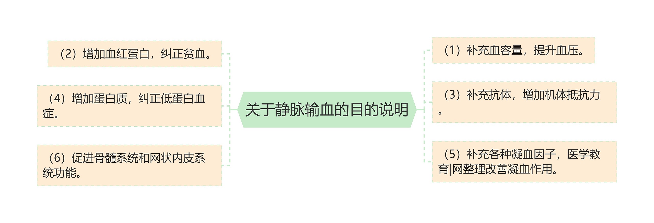 关于静脉输血的目的说明 关于静脉输血的目的说明