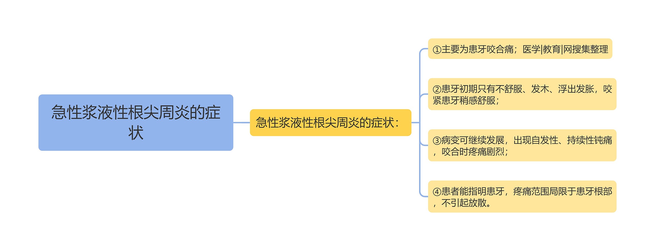 急性浆液性根尖周炎的症状思维导图