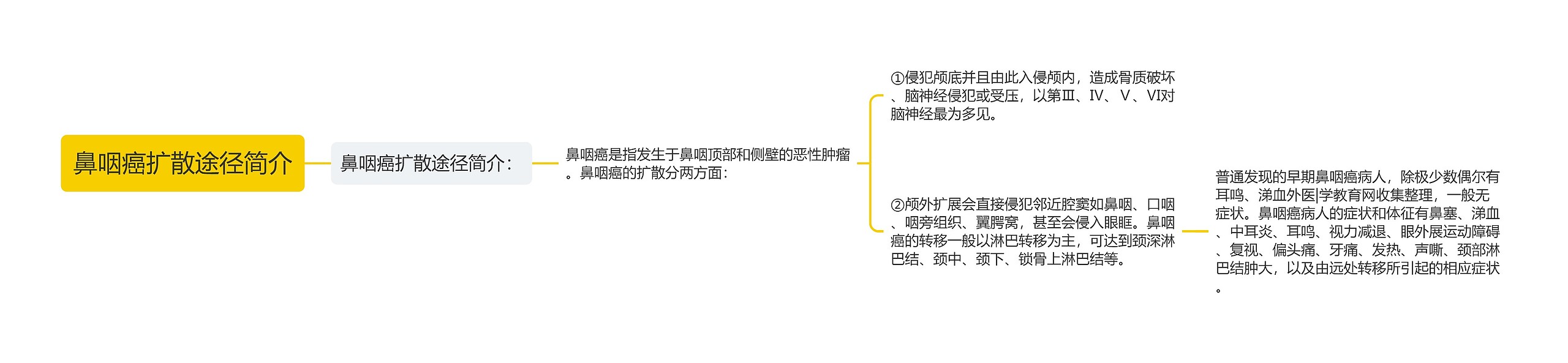 鼻咽癌扩散途径简介