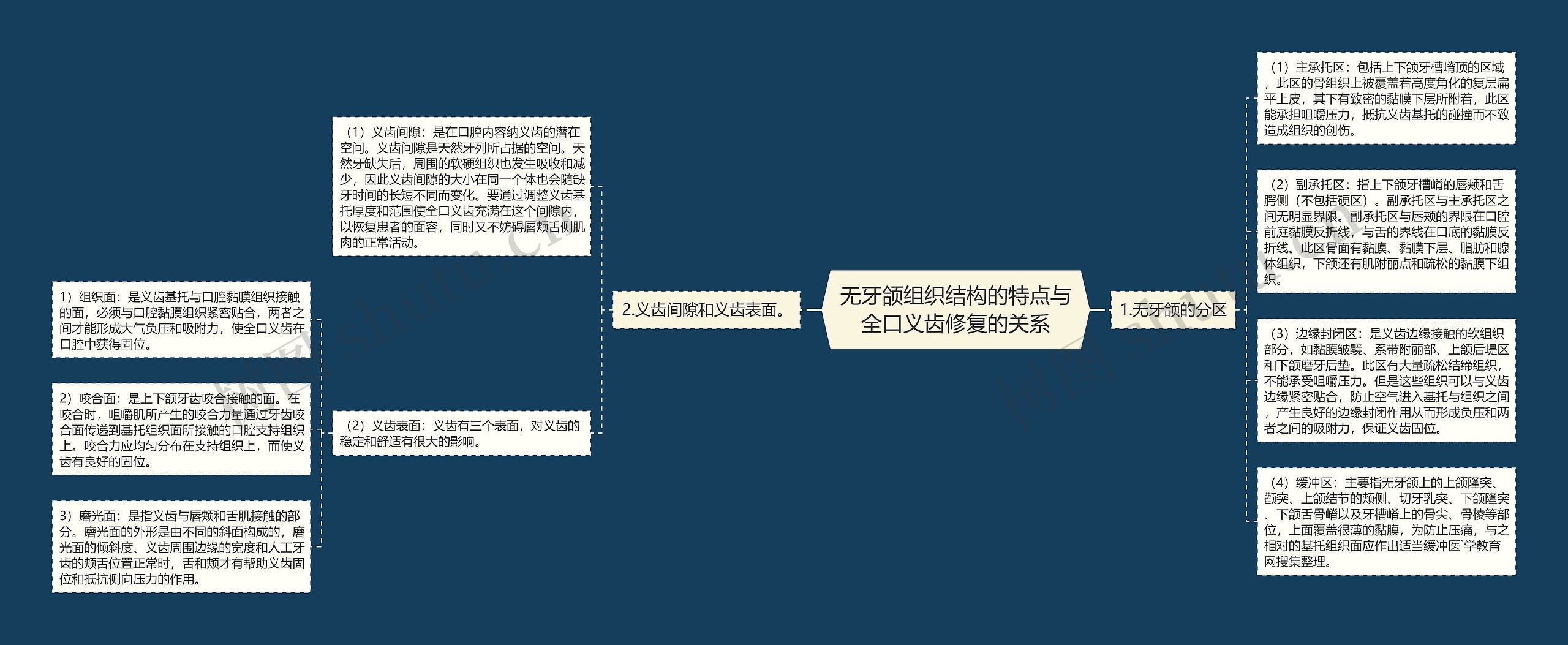 无牙颌组织结构的特点与全口义齿修复的关系 无牙颌组织结构的特点与全口义齿修复的关系