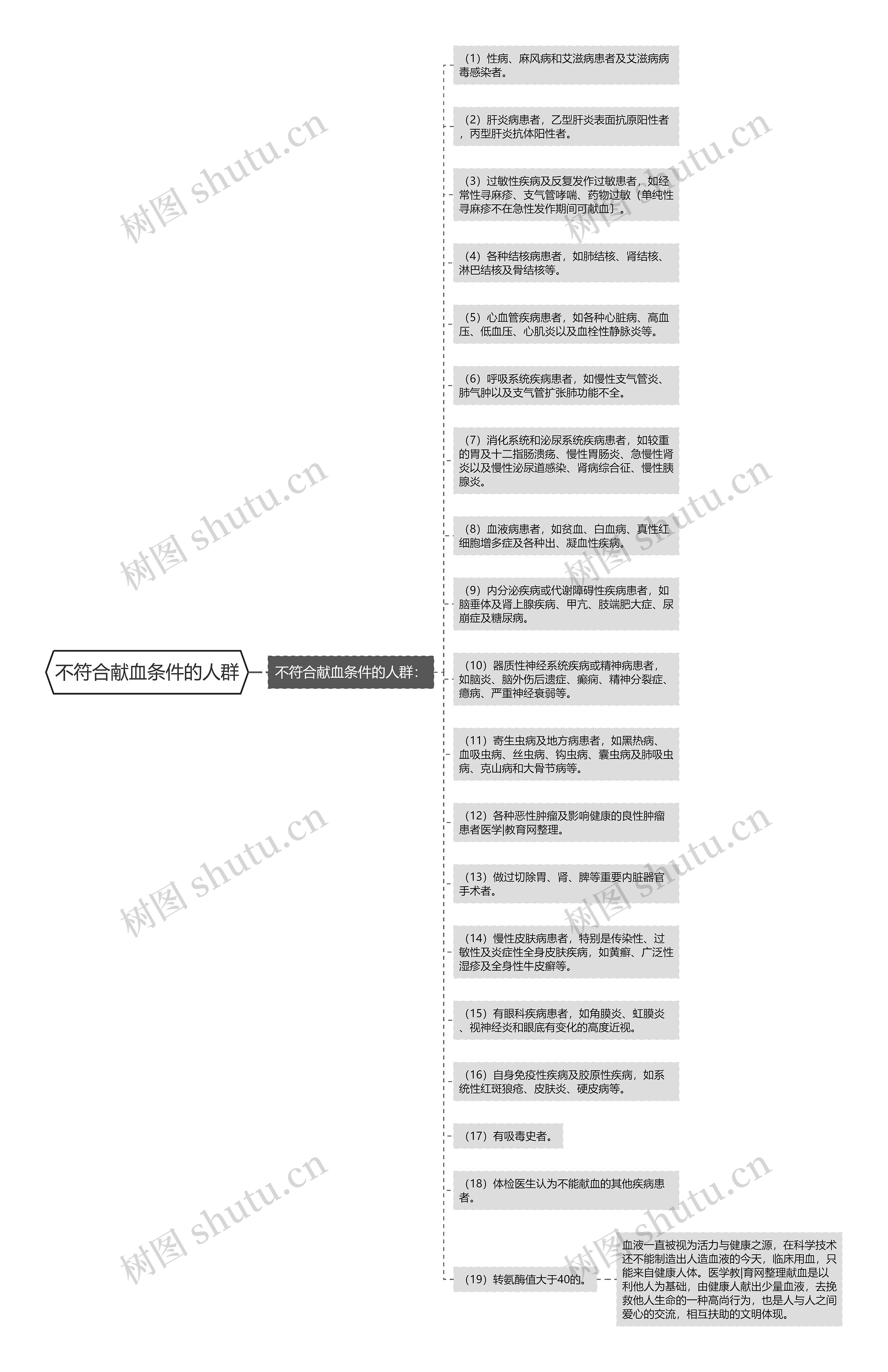 不符合献血条件的人群思维导图