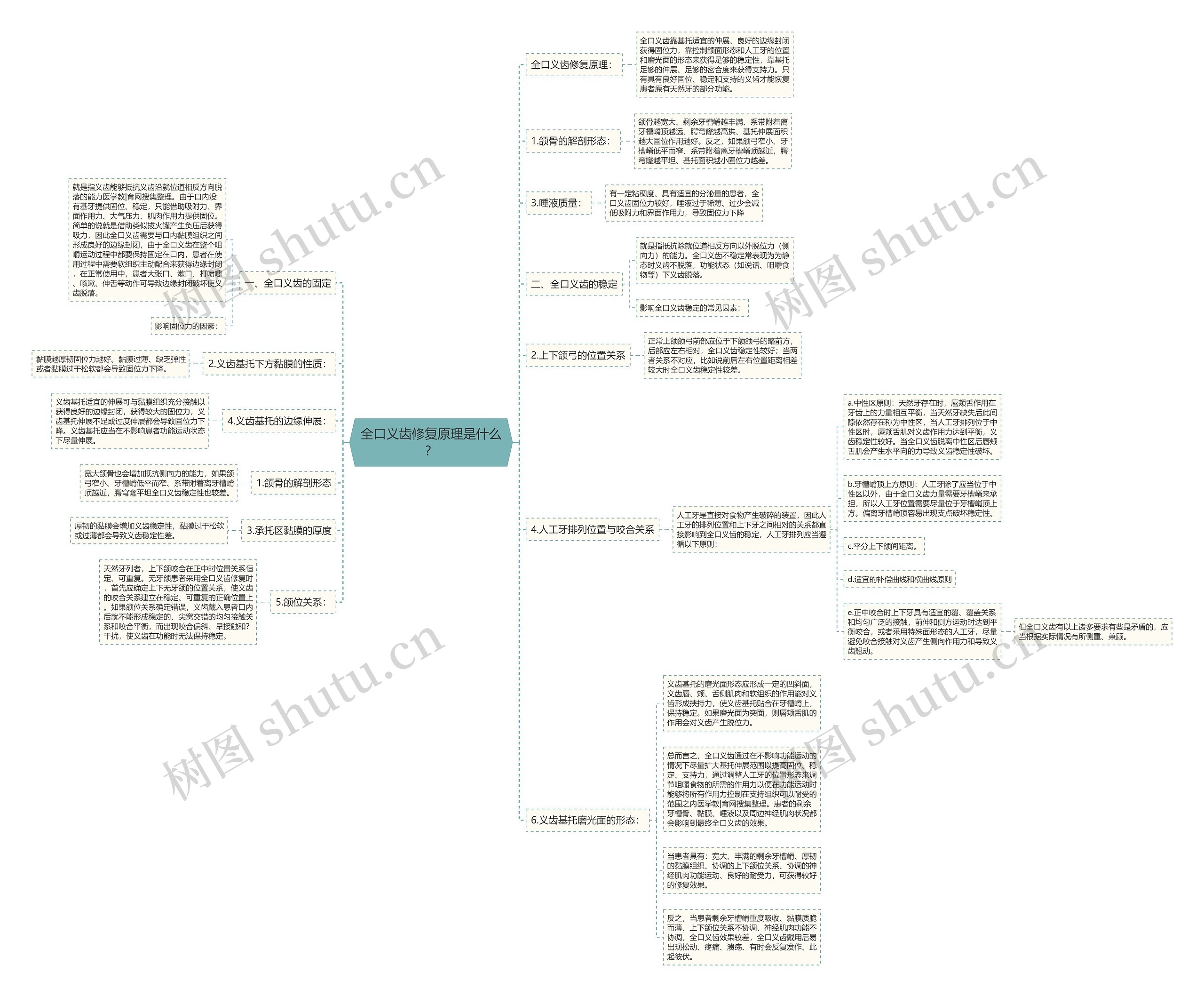 全口义齿修复原理是什么？思维导图