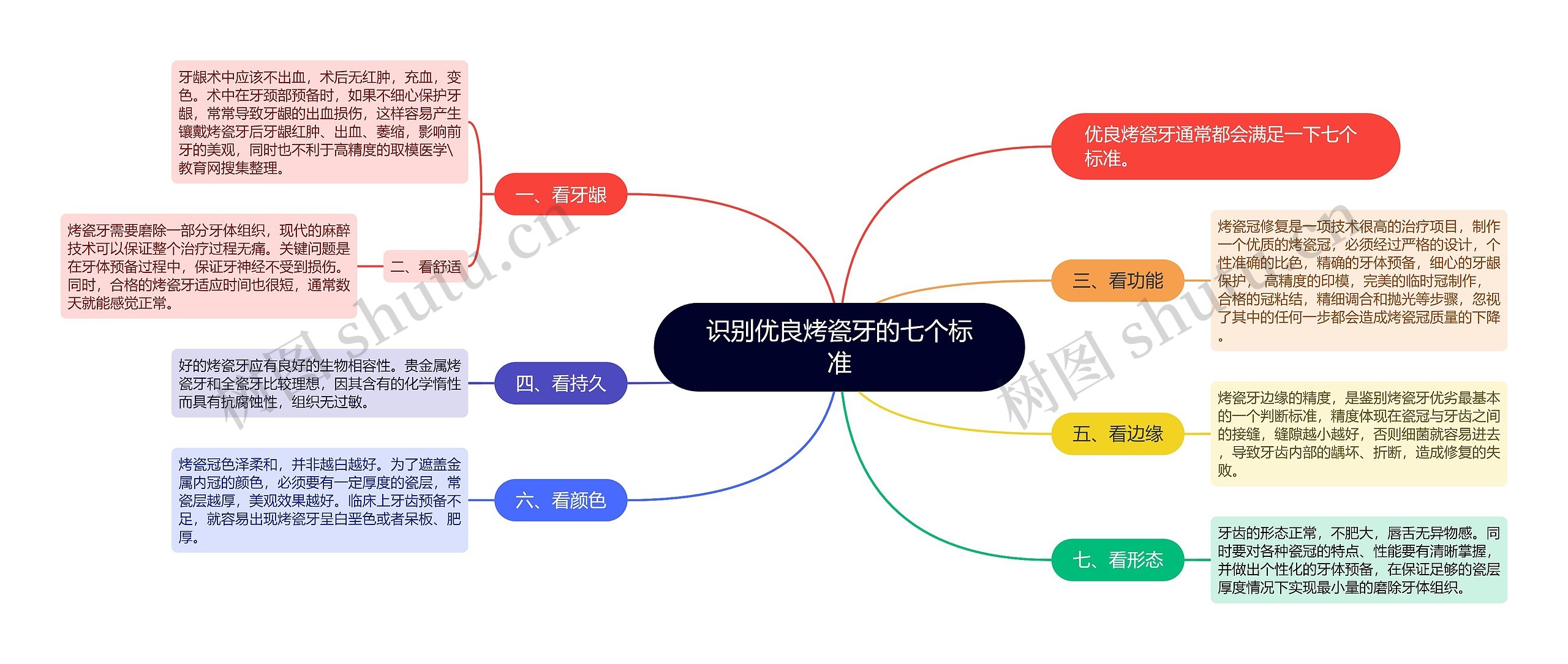 识别优良烤瓷牙的七个标准