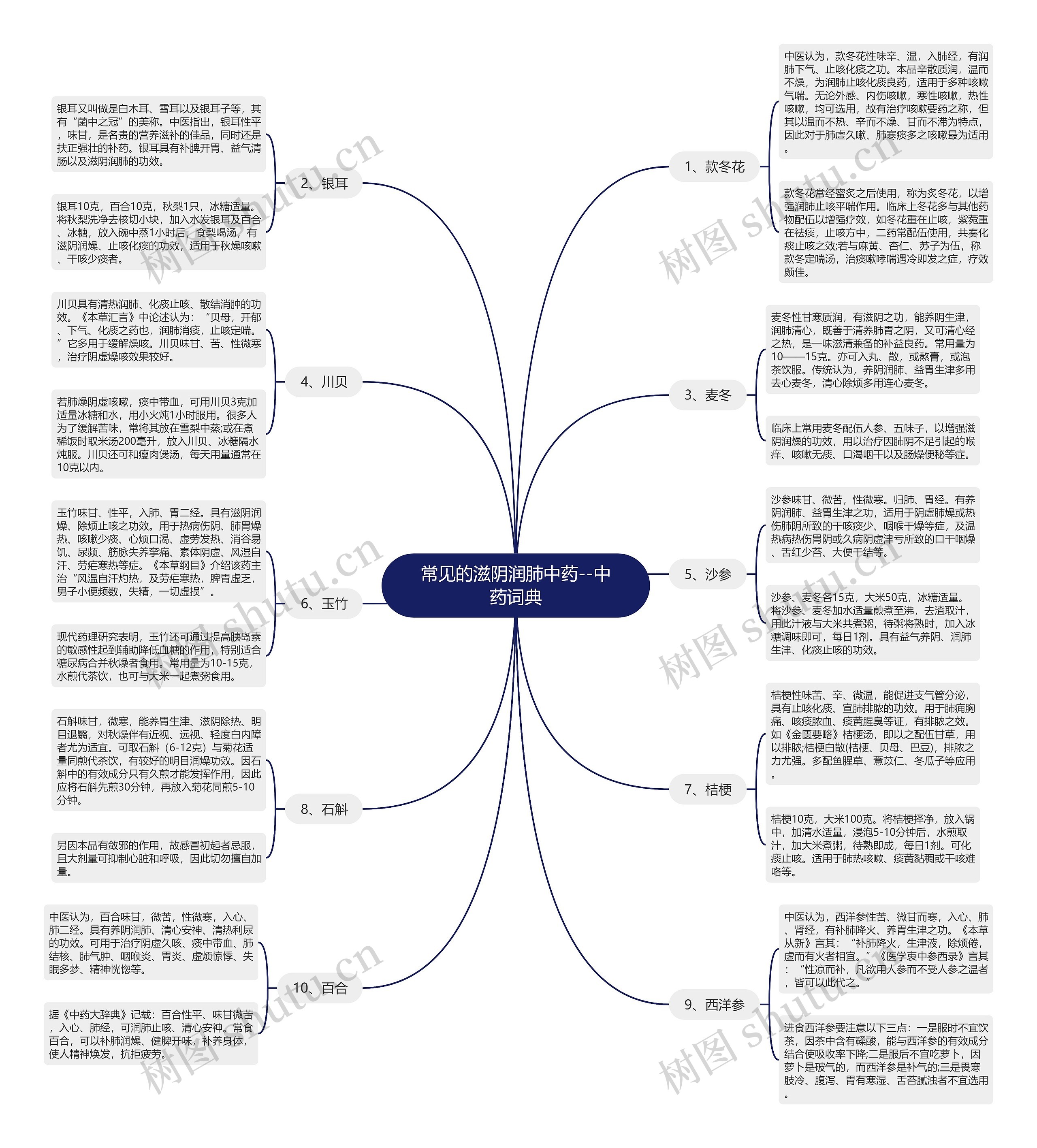 常见的滋阴润肺中药--中药词典思维导图