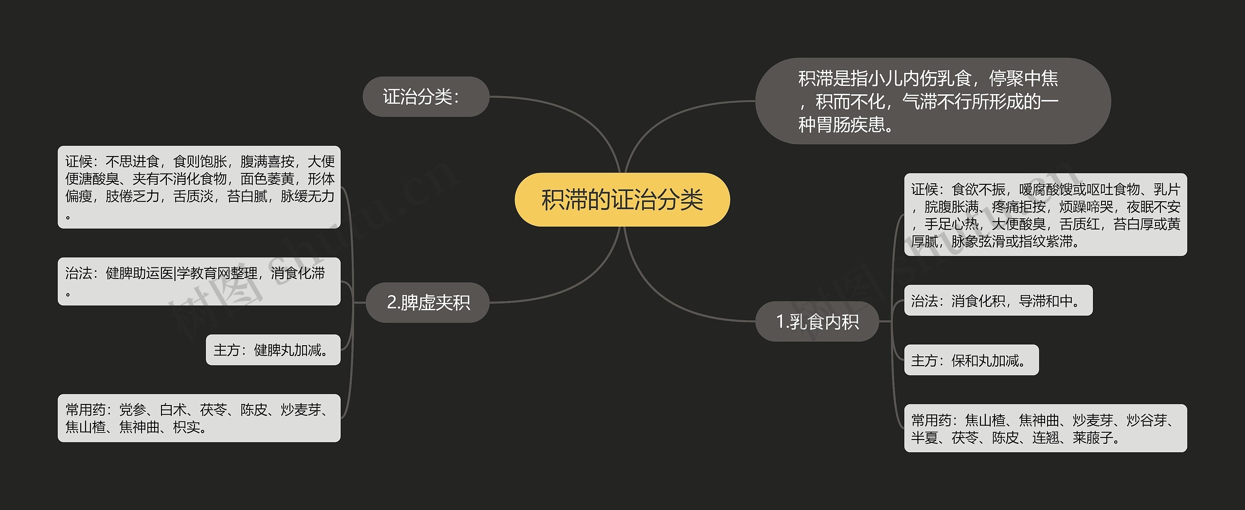 积滞的证治分类思维导图