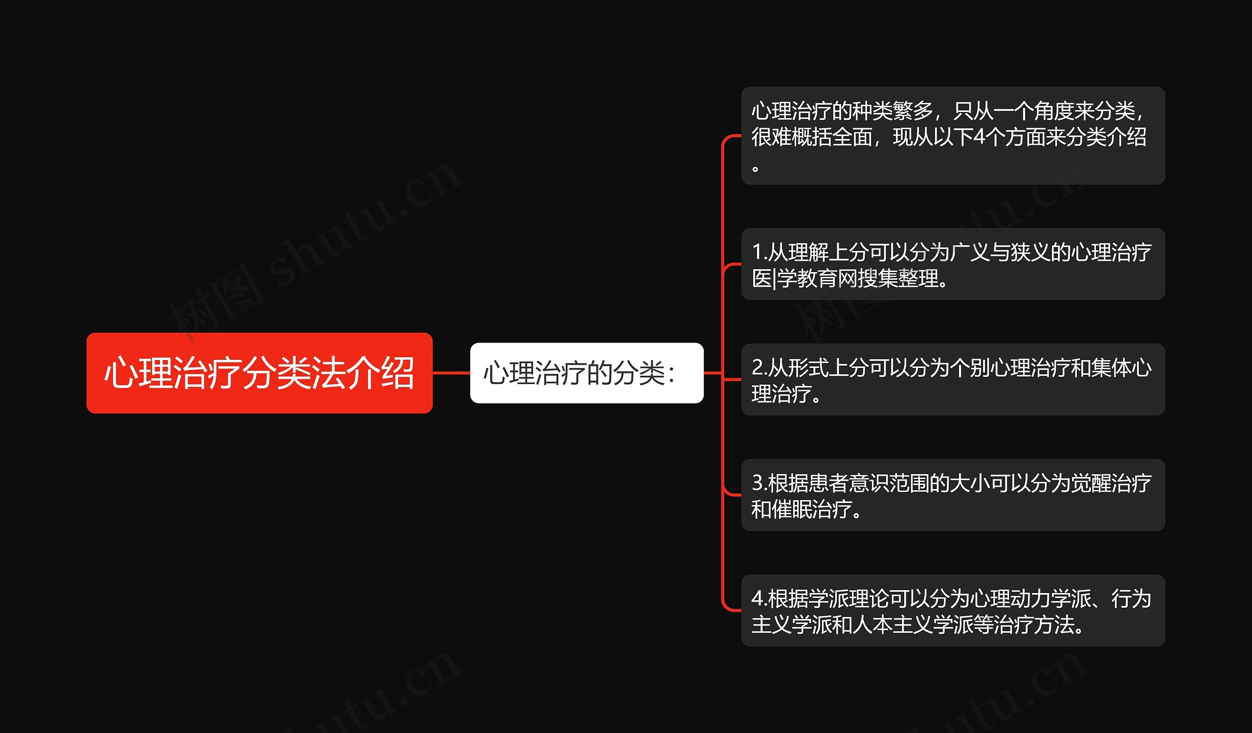 心理治疗分类法介绍思维导图