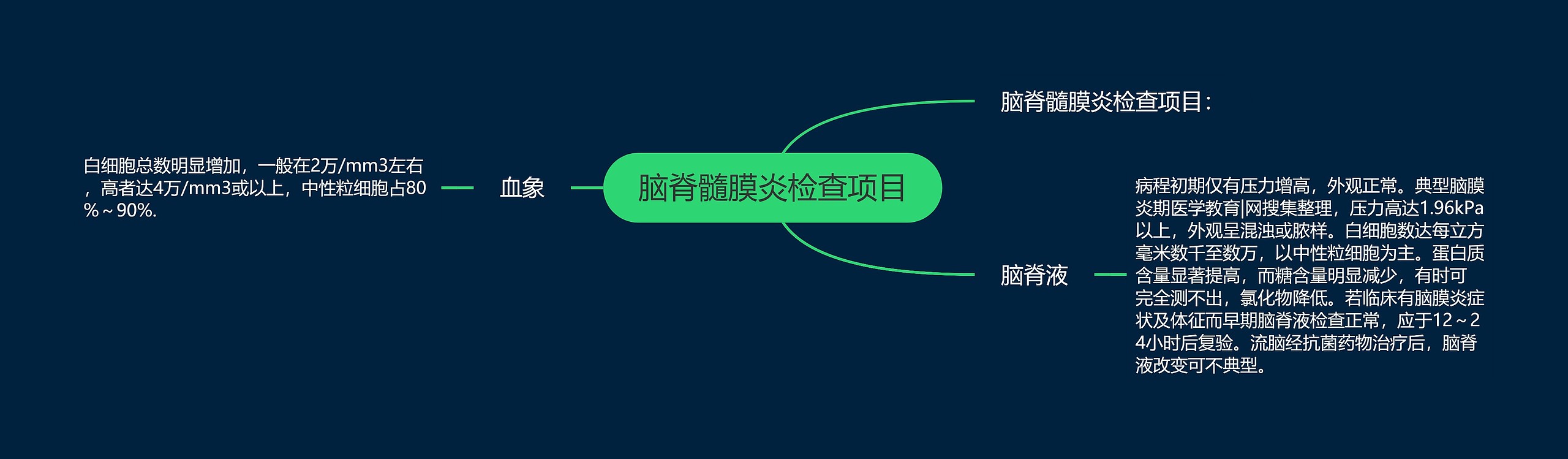 脑脊髓膜炎检查项目