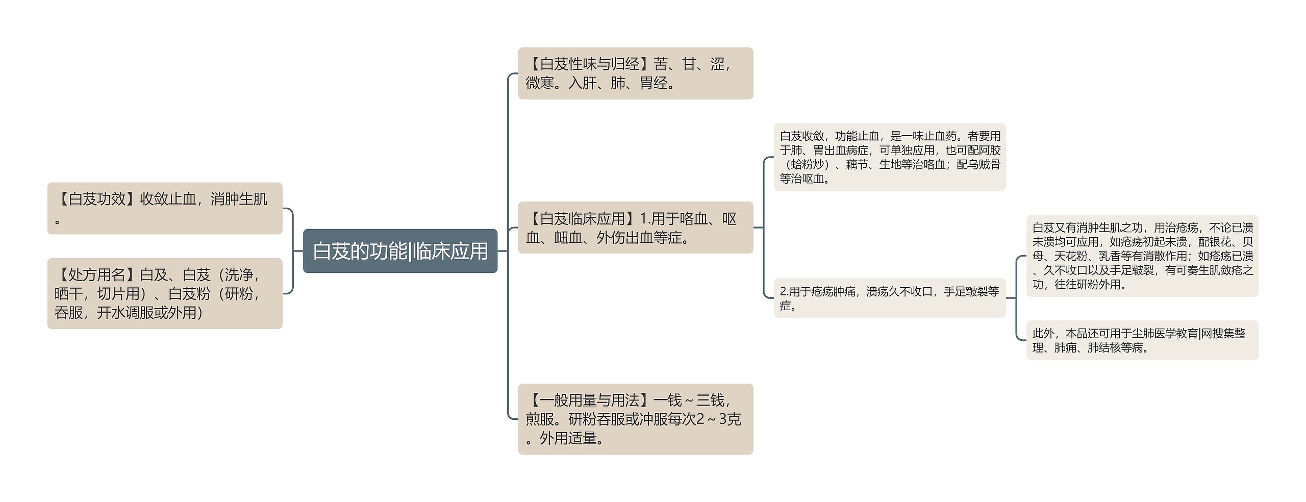 白芨的功能|临床应用思维导图