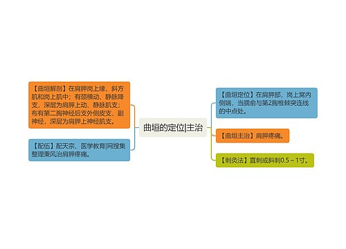 曲垣的定位|主治