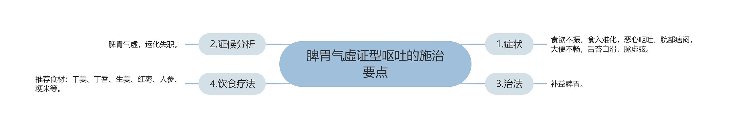 脾胃气虚证型呕吐的施治要点 脾胃气虚证型呕吐的施治要点