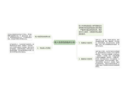 吸入性损伤的临床分类