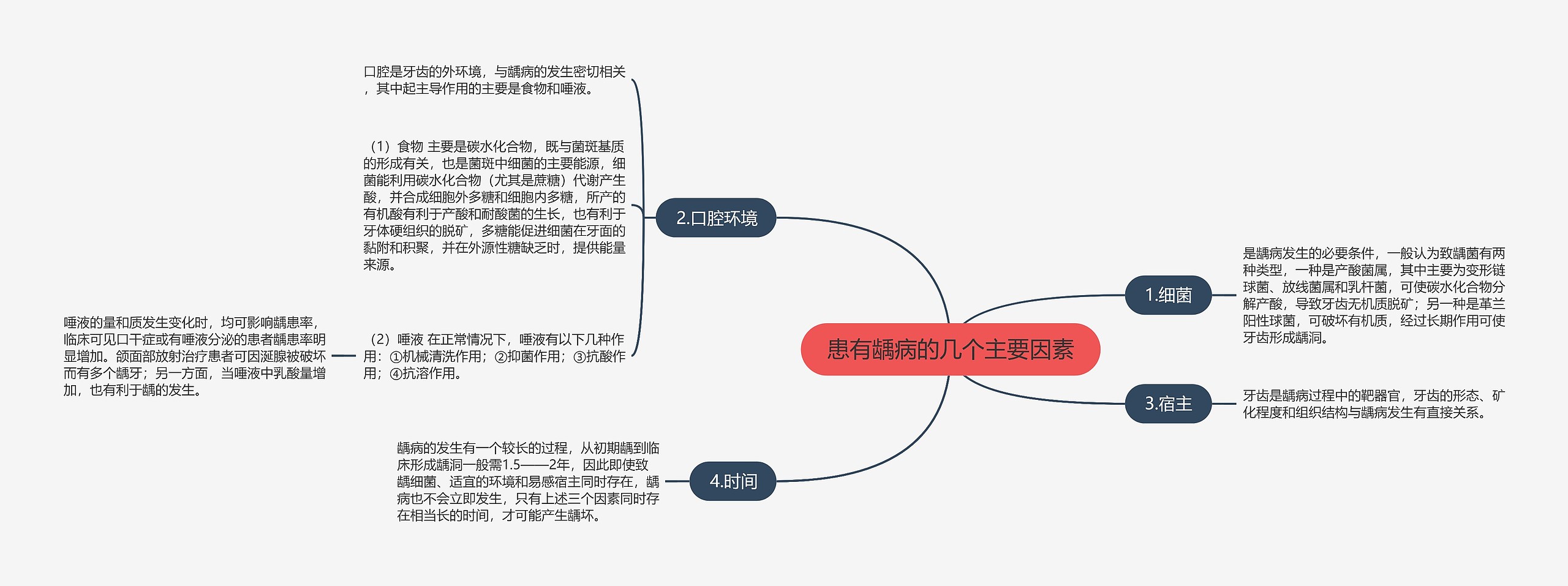 患有龋病的几个主要因素思维导图