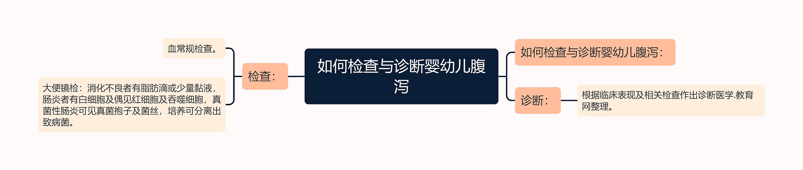 如何检查与诊断婴幼儿腹泻 如何检查与诊断婴幼儿腹泻
