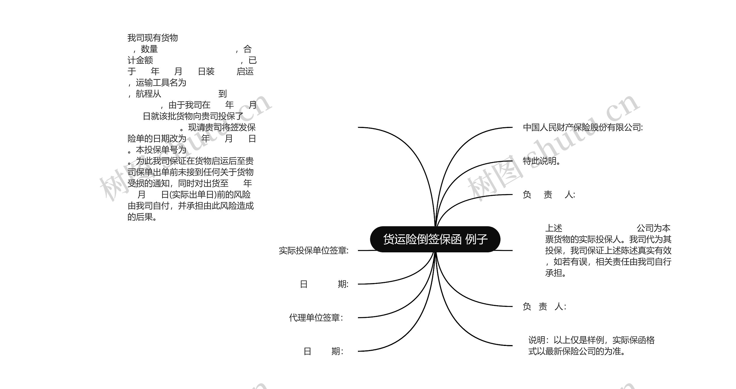 货运险倒签保函 例子思维导图