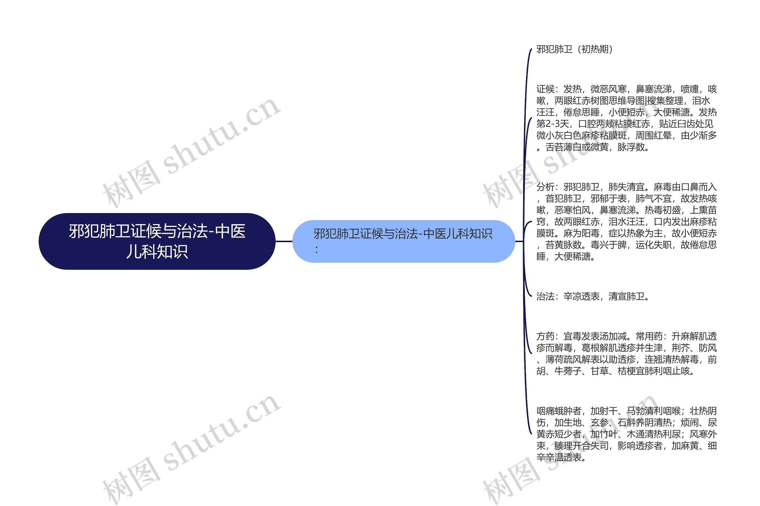 邪犯肺卫证候与治法-中医儿科知识思维导图