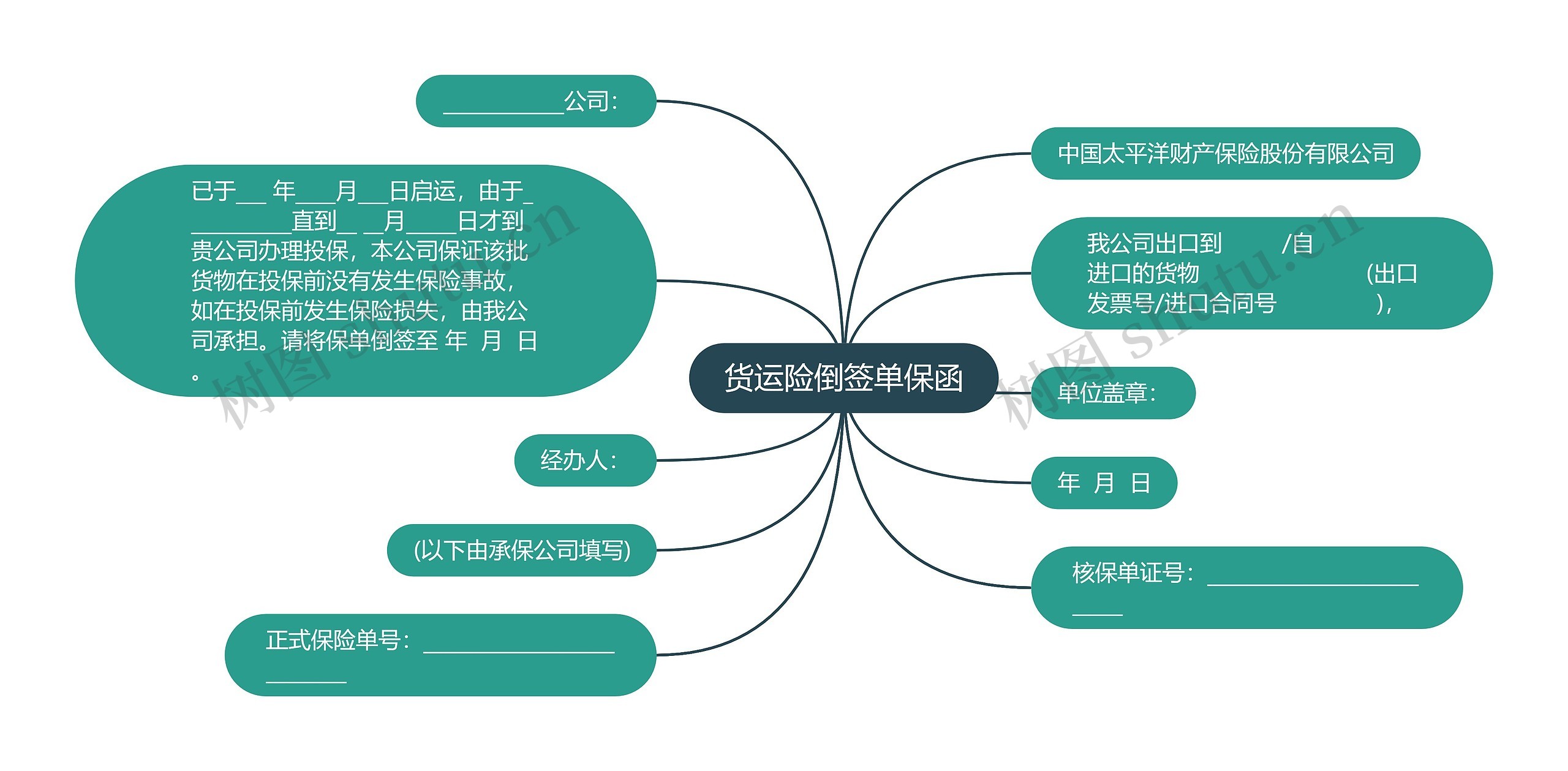 货运险倒签单保函思维导图