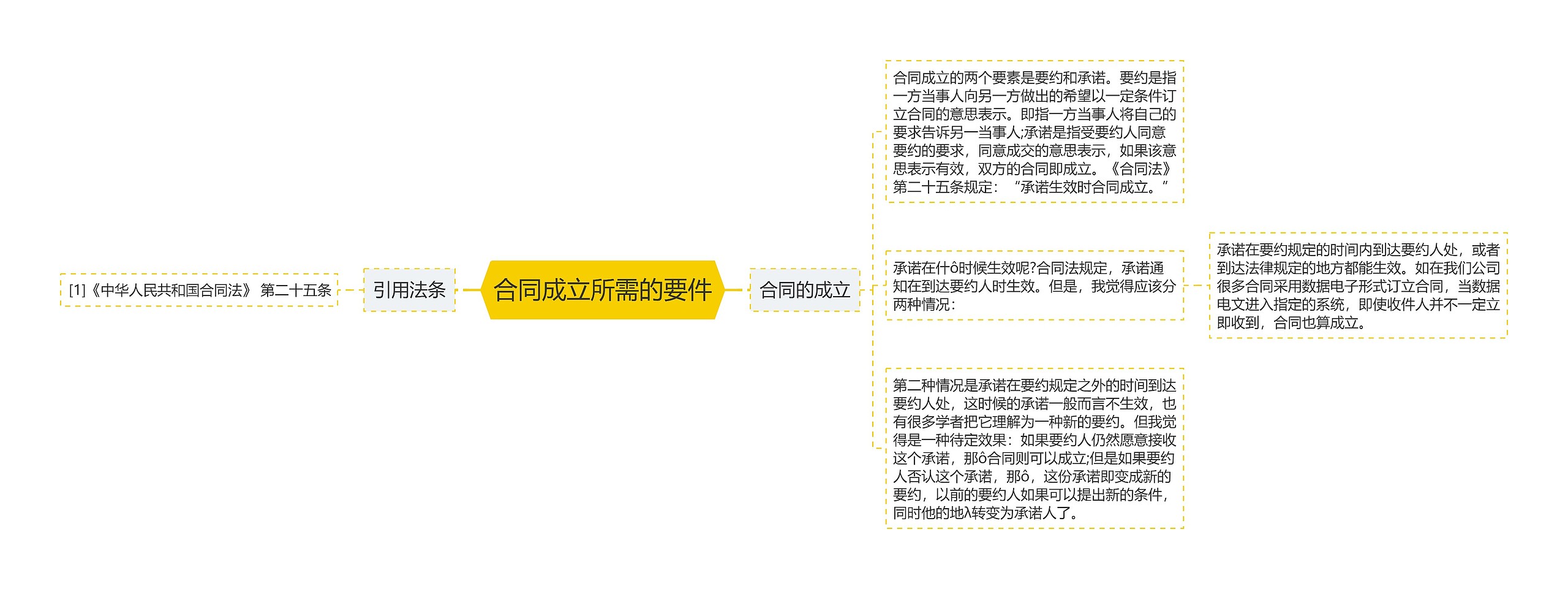 合同成立所需的要件思维导图