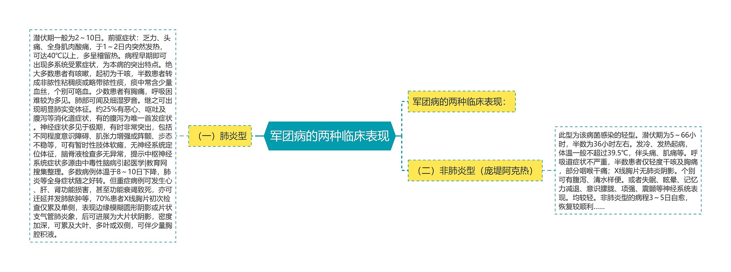 军团病的两种临床表现