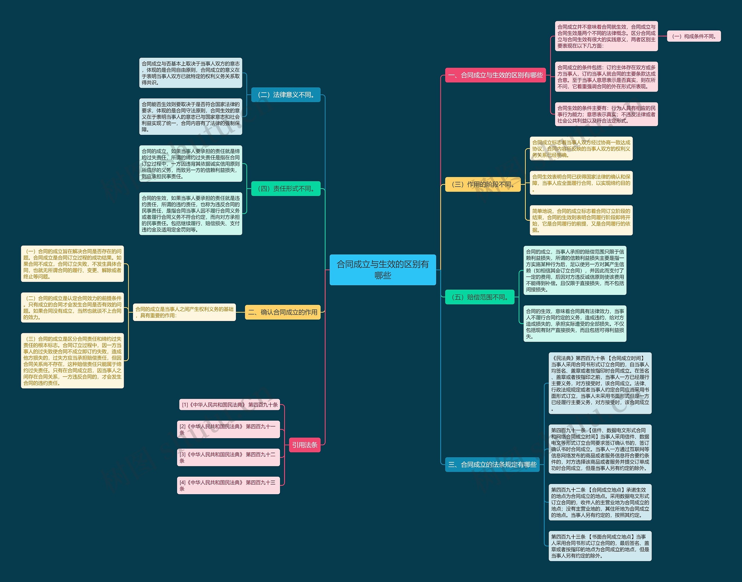 合同成立与生效的区别有哪些思维导图