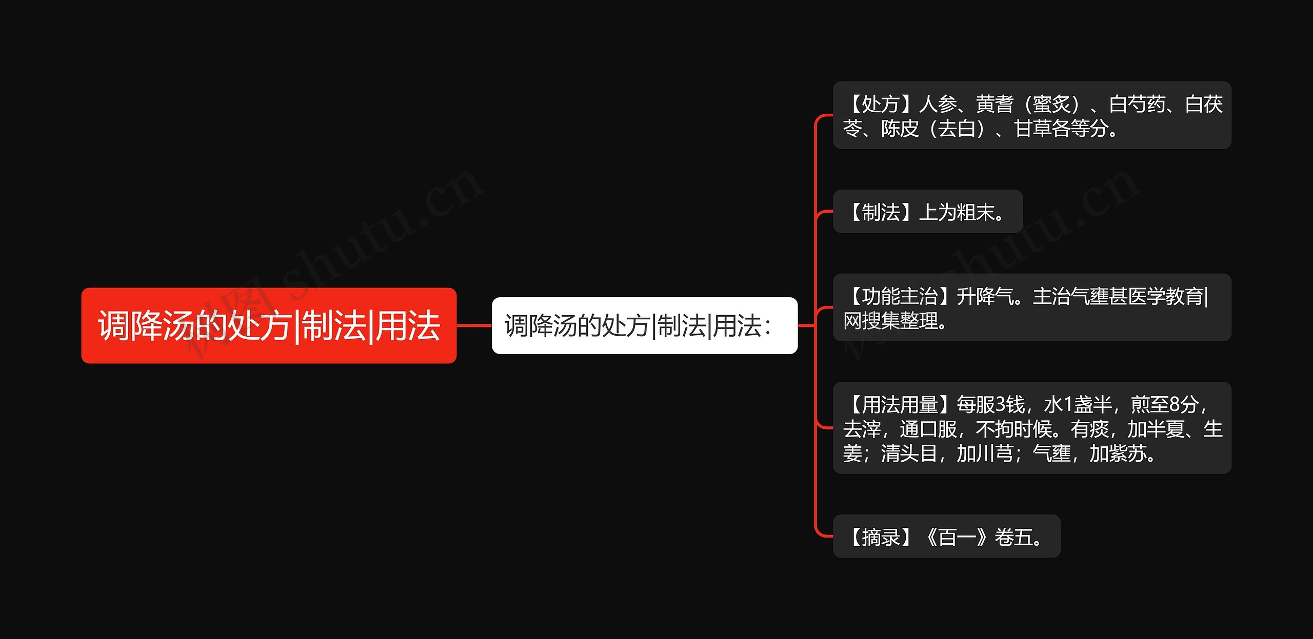 调降汤的处方|制法|用法思维导图