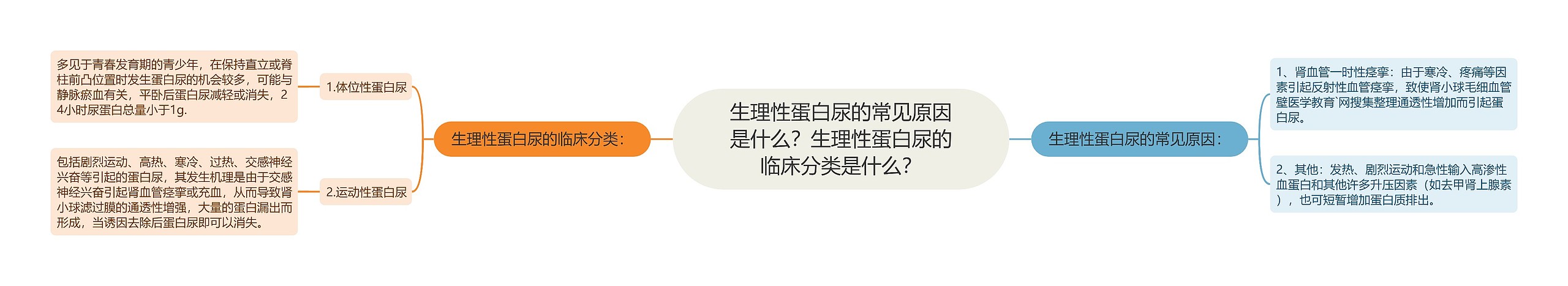 生理性蛋白尿的常见原因是什么？生理性蛋白尿的临床分类是什么？