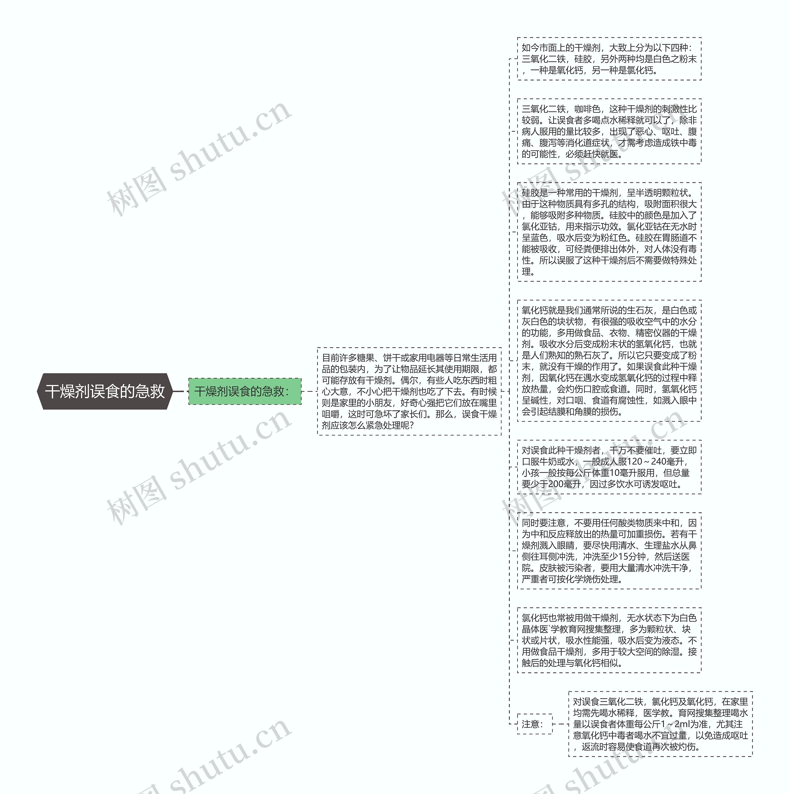 干燥剂误食的急救思维导图
